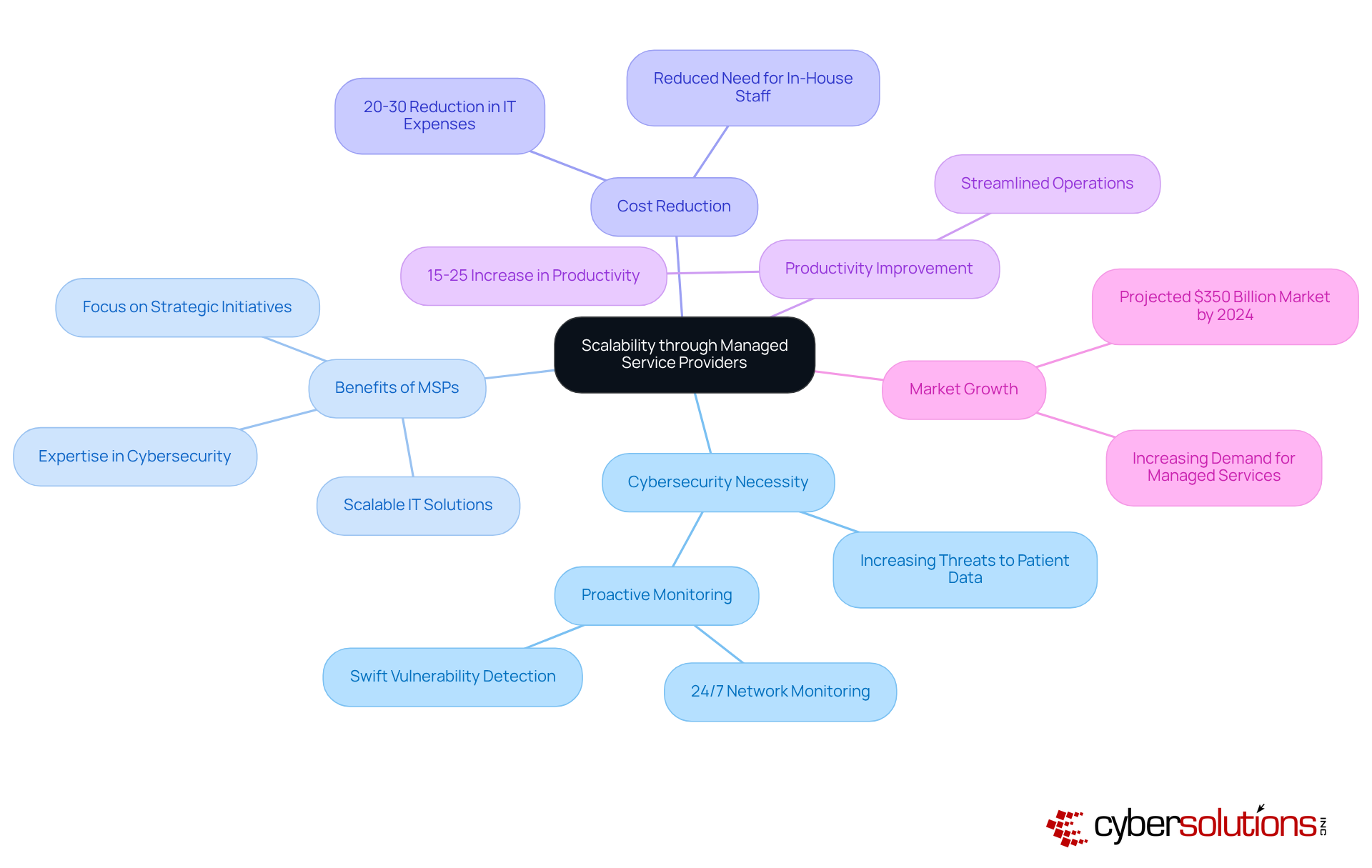 The central idea represents how MSPs support scalability. Each branch highlights a key aspect, such as the necessity of cybersecurity or the benefits of MSPs, making it easy to see how they all connect to the main theme. The central idea represents how MSPs support scalability. Each branch highlights a key aspect, such as the necessity of cybersecurity or the benefits of MSPs, making it easy to see how they all connect to the main theme.
