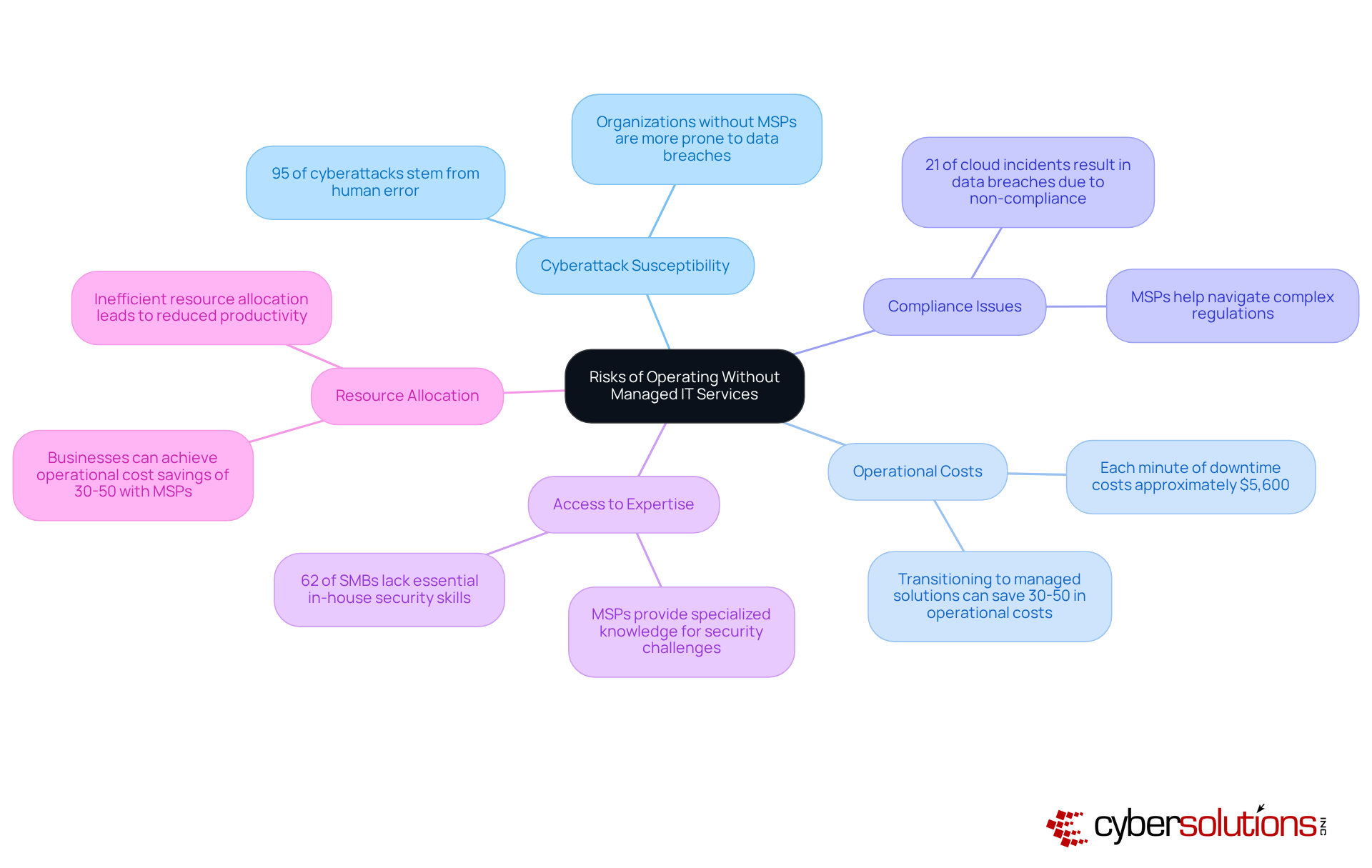 The central node represents the overall risks, while each branch highlights a specific risk area. The sub-branches provide supporting details and statistics, helping you understand the implications of each risk. The central node represents the overall risks, while each branch highlights a specific risk area. The sub-branches provide supporting details and statistics, helping you understand the implications of each risk.