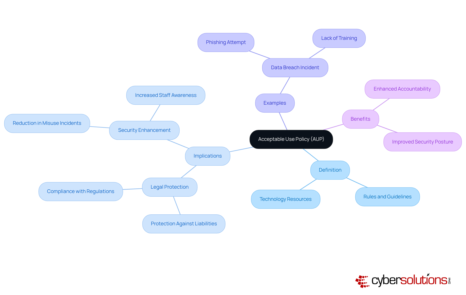 The center represents the AUP, with branches showing its definition, implications, examples, and benefits. Each branch highlights a different aspect of the policy, helping you understand its importance and application in organizations. The center represents the AUP, with branches showing its definition, implications, examples, and benefits. Each branch highlights a different aspect of the policy, helping you understand its importance and application in organizations.