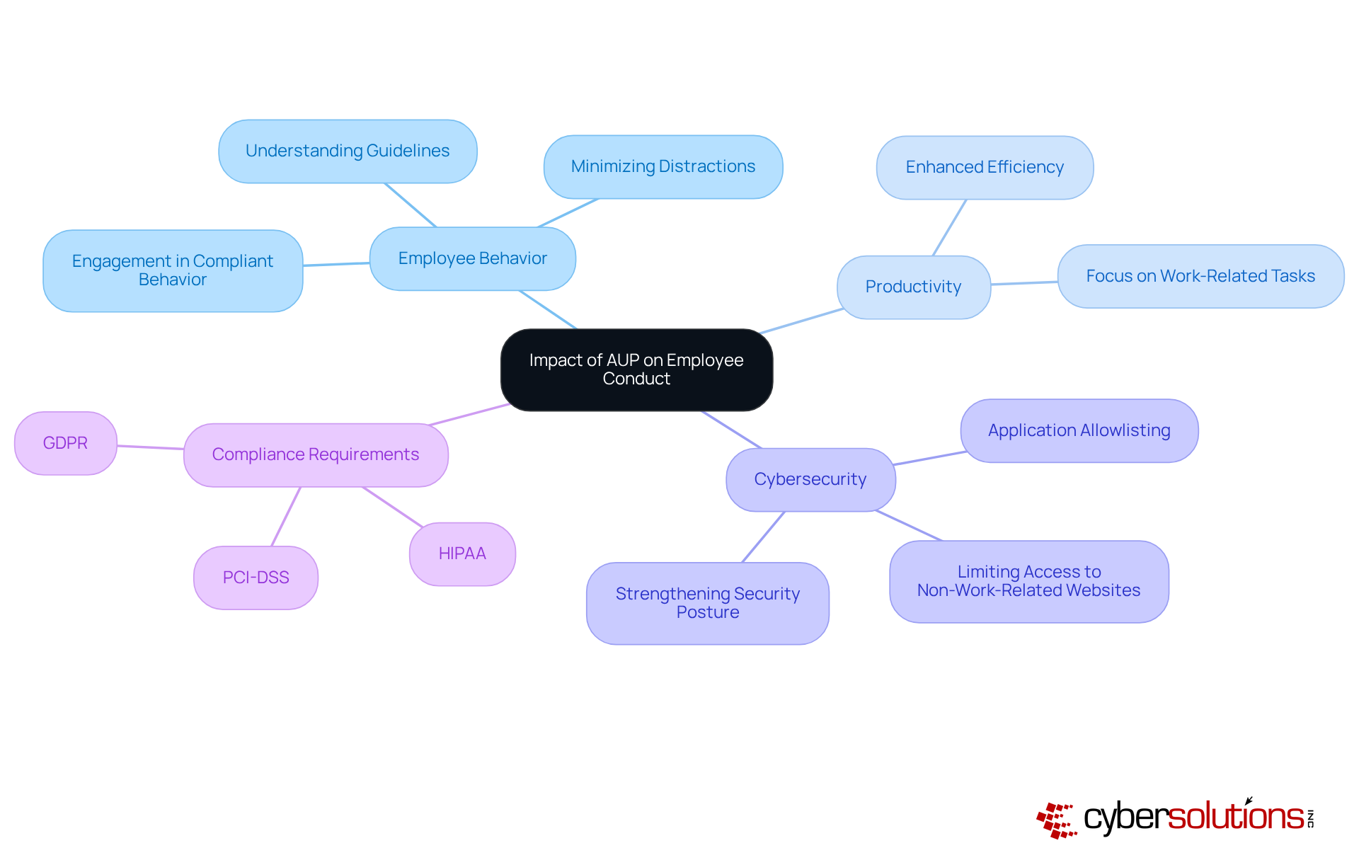 The central node represents the Acceptable Use Policy, while the branches show how it affects various aspects of employee behavior and organizational security. Each compliance requirement is a sub-point under its respective category. The central node represents the Acceptable Use Policy, while the branches show how it affects various aspects of employee behavior and organizational security. Each compliance requirement is a sub-point under its respective category.