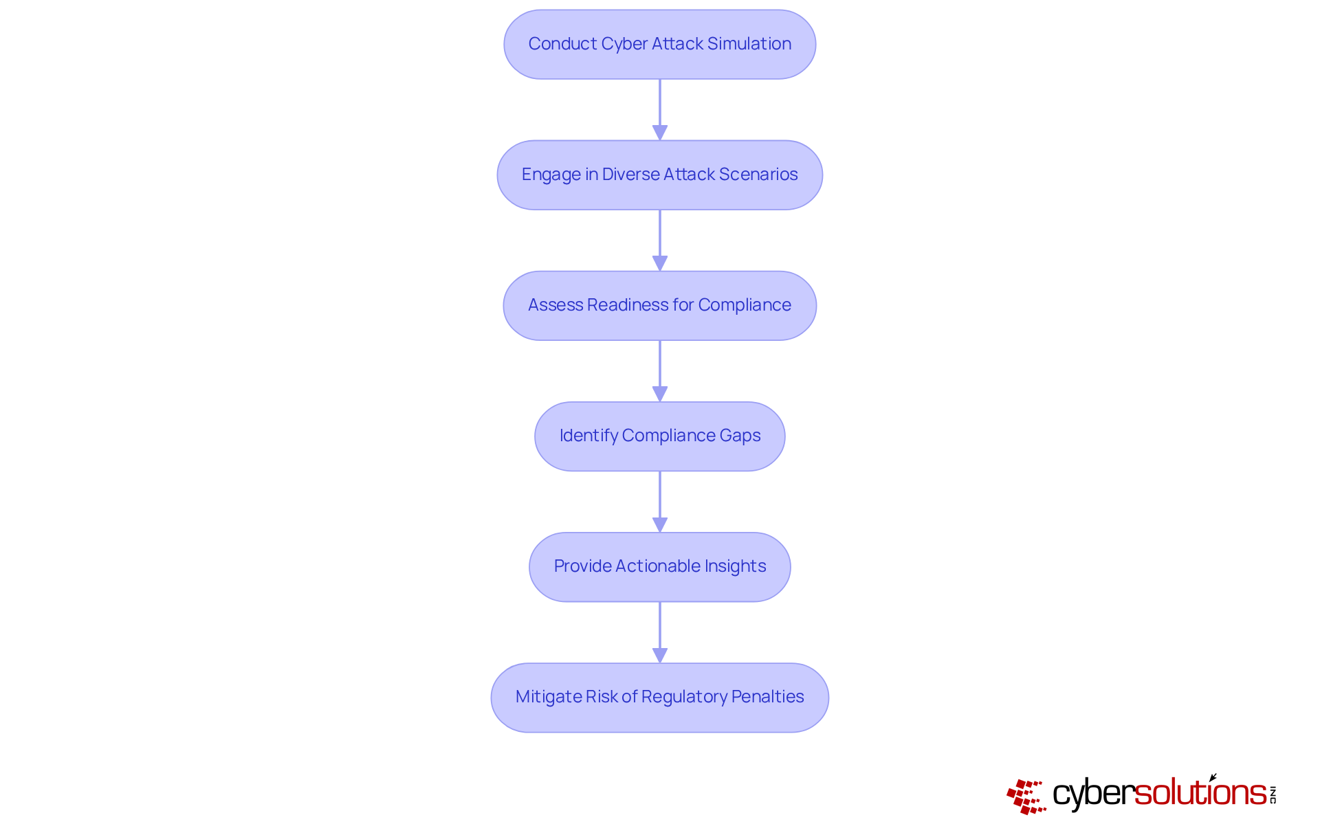 Follow the arrows to see how each step in the simulation process contributes to better compliance and security. Each box represents a key action that organizations should take to protect themselves against cyber threats.