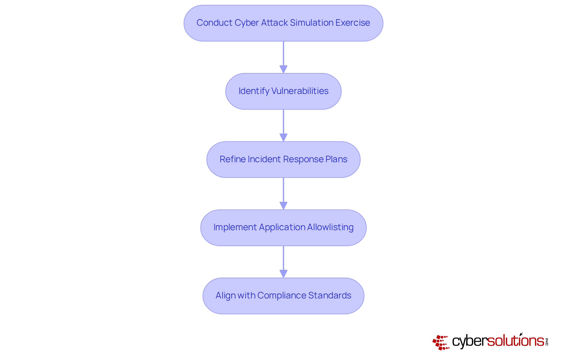 This flowchart shows the steps organizations can take to identify vulnerabilities and enhance their cybersecurity. Follow the arrows to see how each step leads to the next, ultimately strengthening defenses against cyber threats.