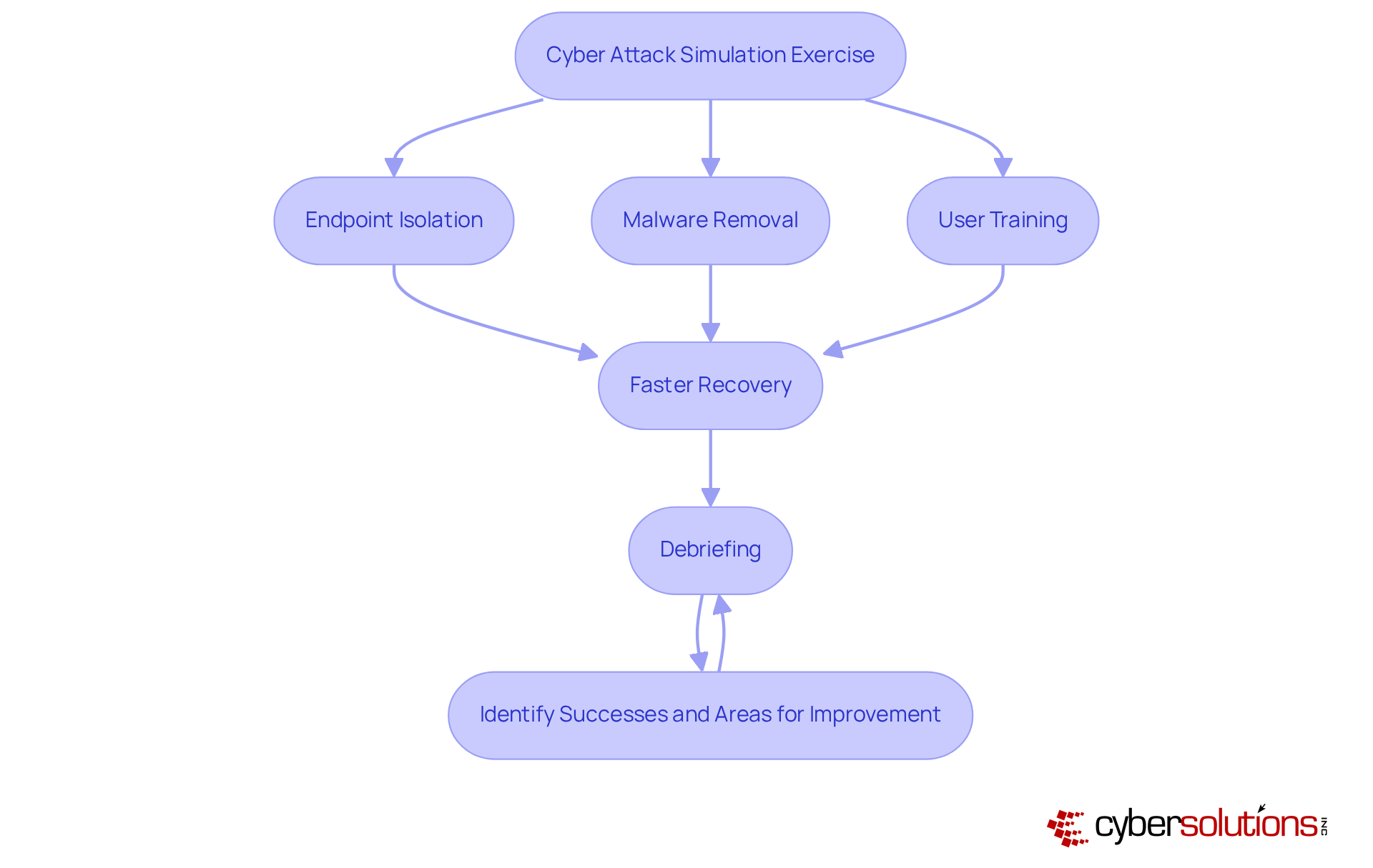 This flowchart shows the steps taken during cyber attack simulations and how they lead to improved security. Each action is a crucial part of the process, and the debriefing helps refine future exercises.