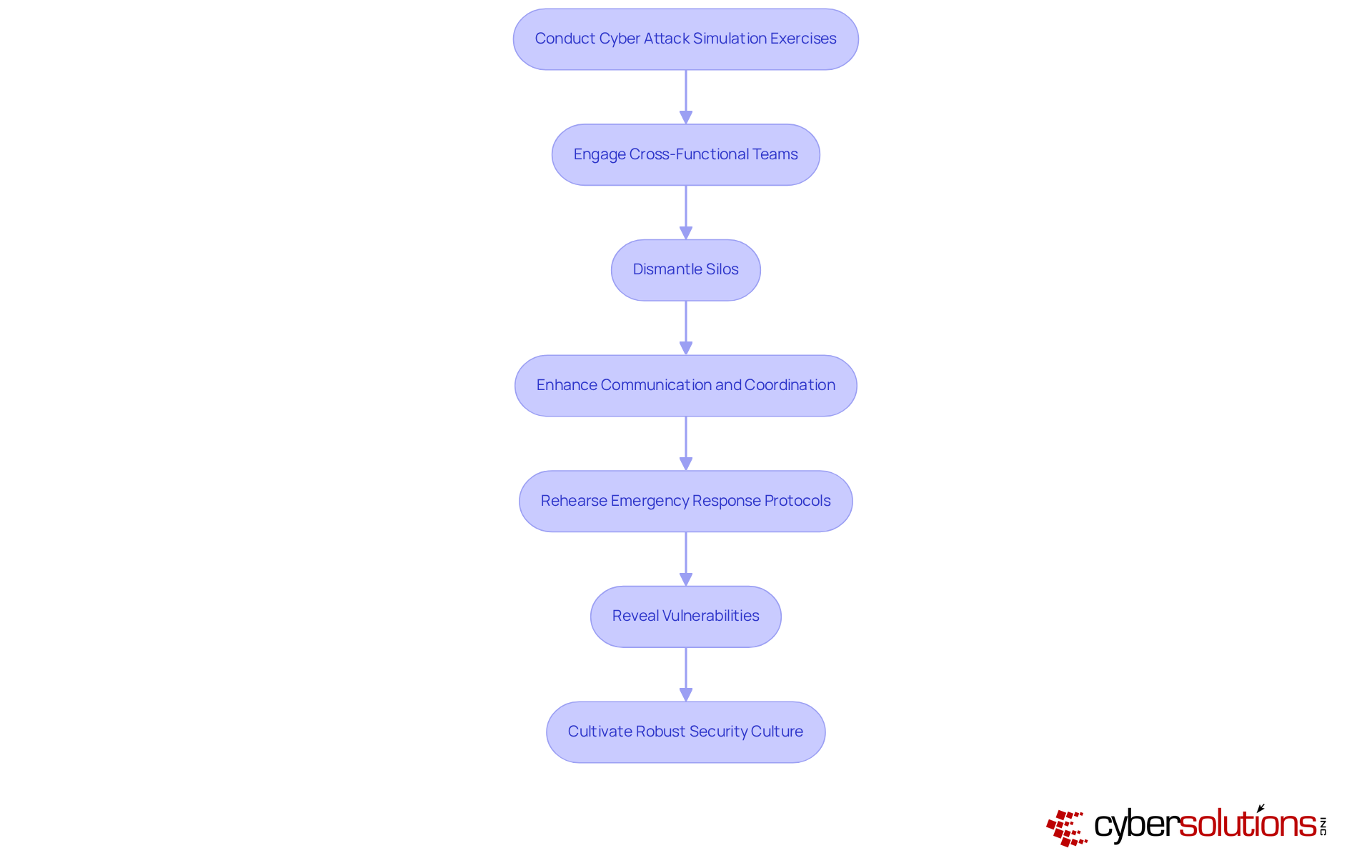 Each step in the flowchart shows how cyber attack simulation exercises improve teamwork and security. Follow the arrows to see how each action leads to better communication and a stronger security culture.