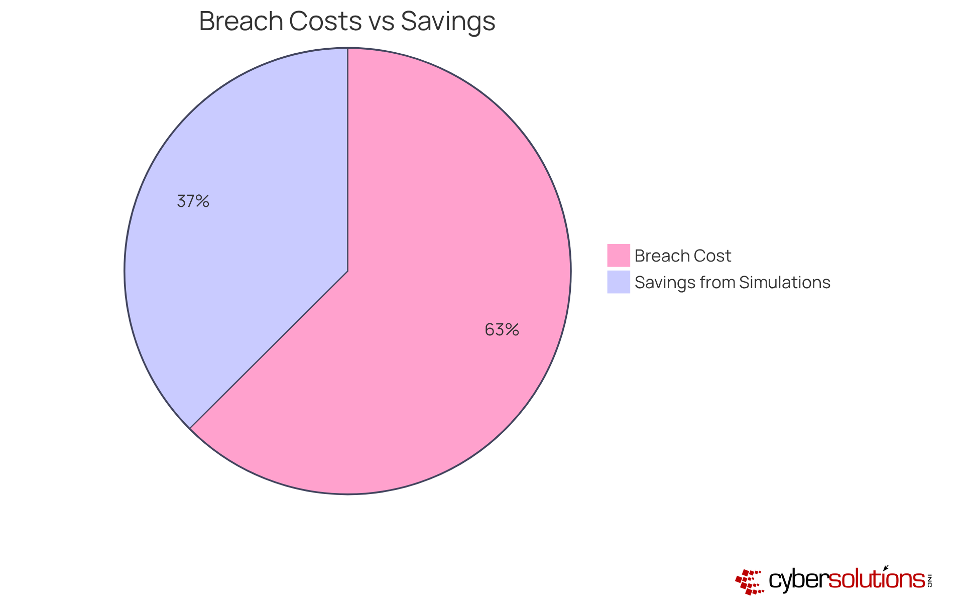The red slice shows the average cost of a data breach, while the green slice represents the savings achieved through proactive cyber attack simulations. The larger the green slice, the more significant the savings!