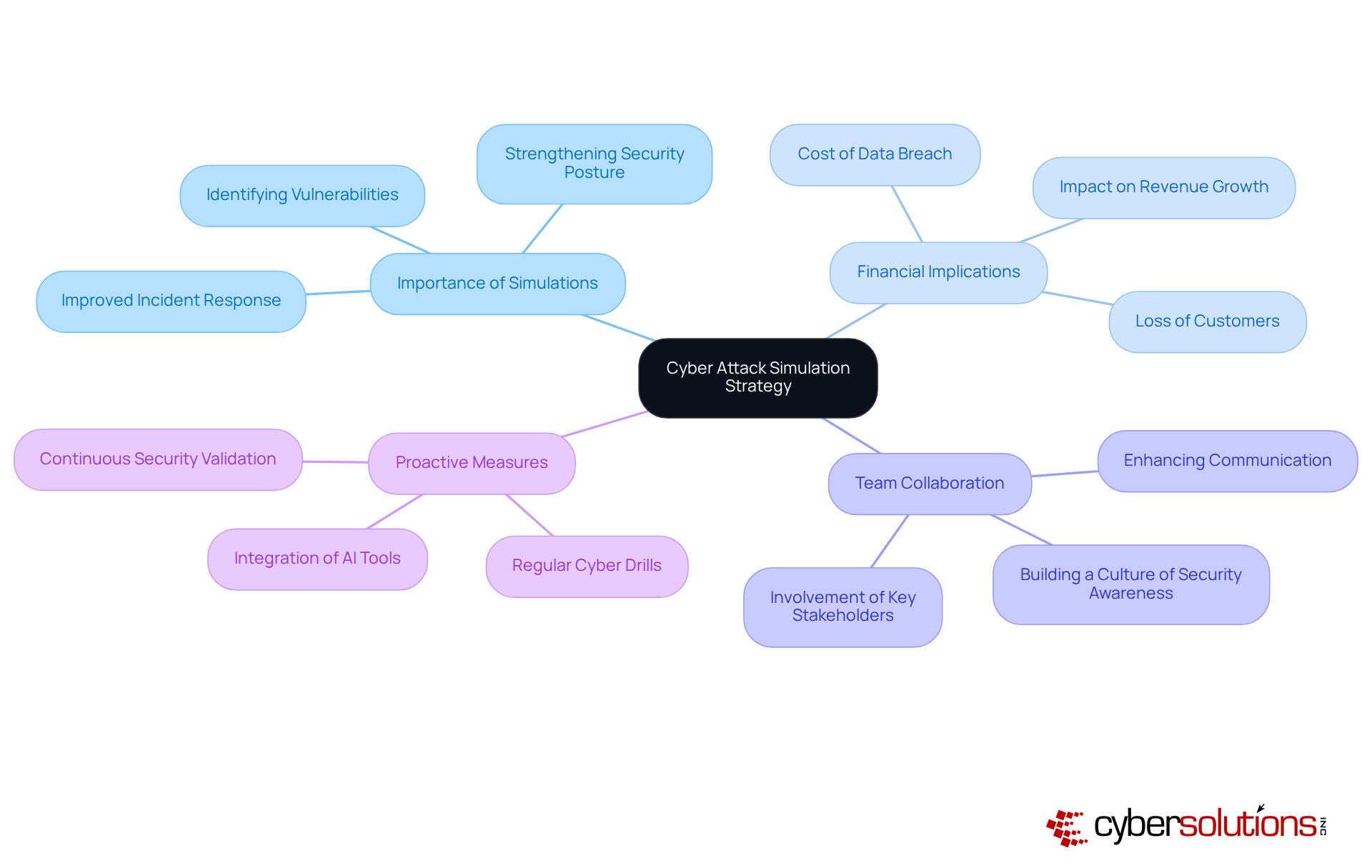 Start at the center with the main strategy, then explore the branches to see how each aspect contributes to enhancing cybersecurity. Each color-coded branch represents a different focus area, making it easy to understand the interconnectedness of the strategy.