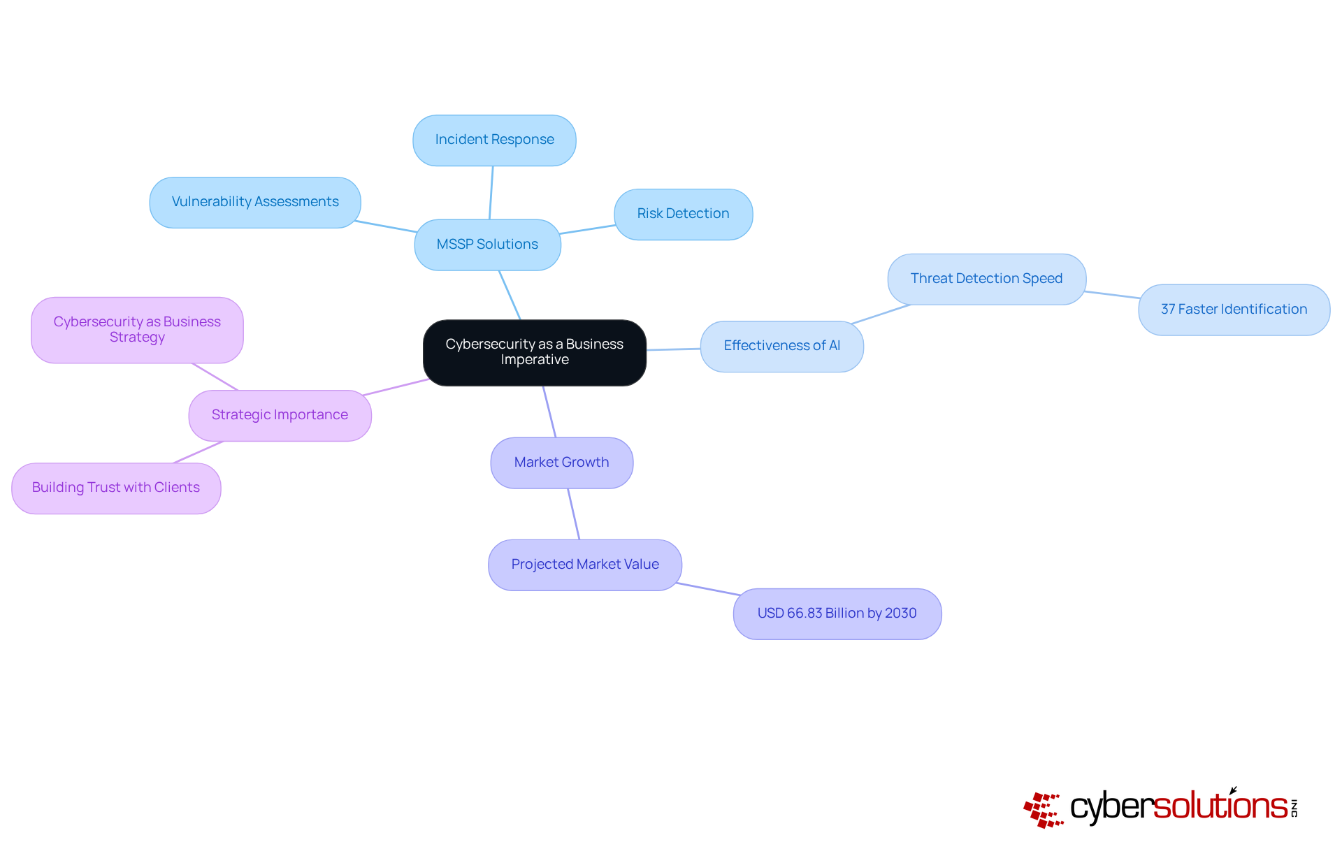 The central node represents the overarching theme of cybersecurity in business. Each branch highlights key areas related to this theme, showing how they connect and contribute to the overall understanding of the topic.