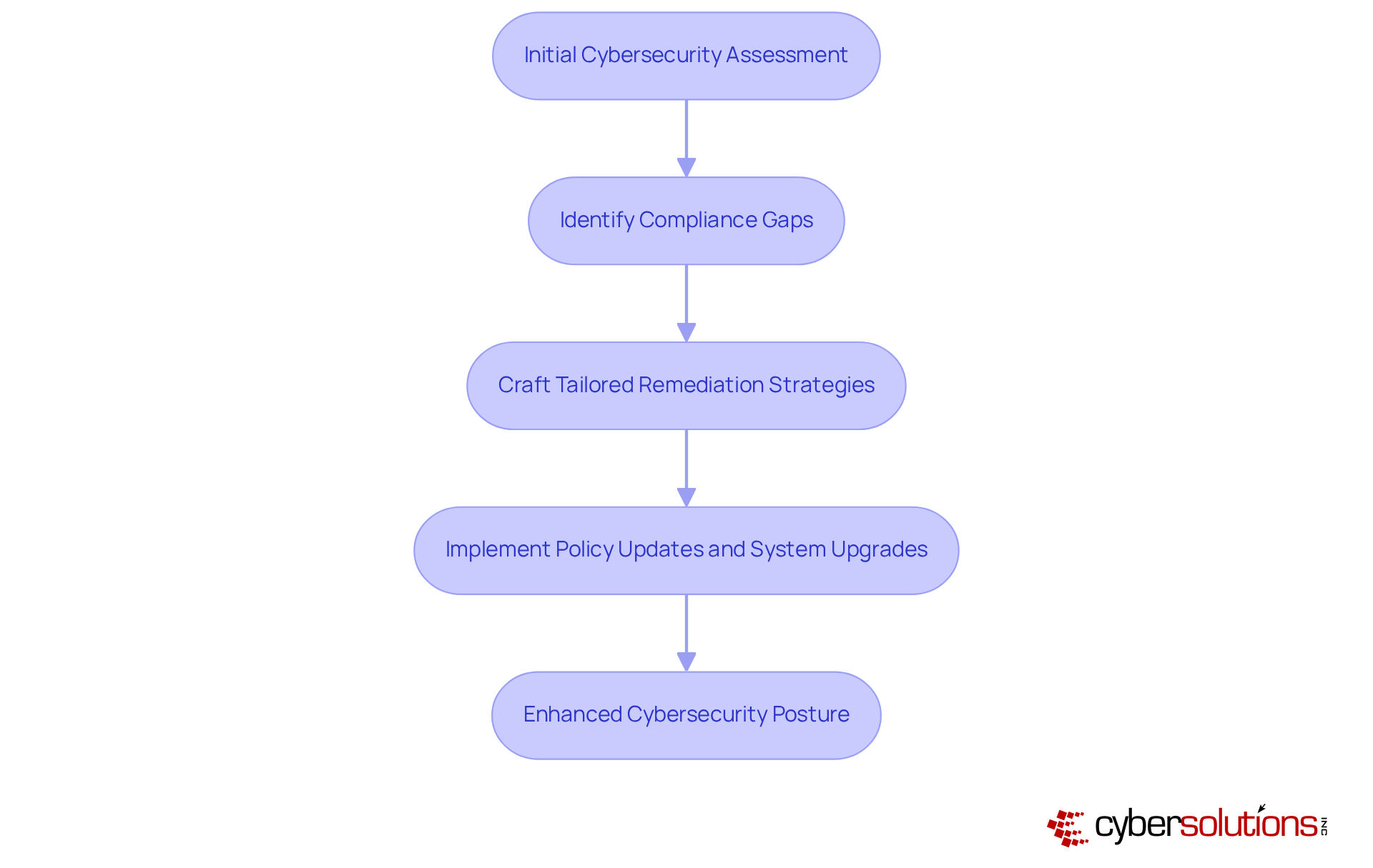 Each box represents a step in the integration process. Follow the arrows to see how each action leads to the next, ultimately enhancing your organization's cybersecurity measures.