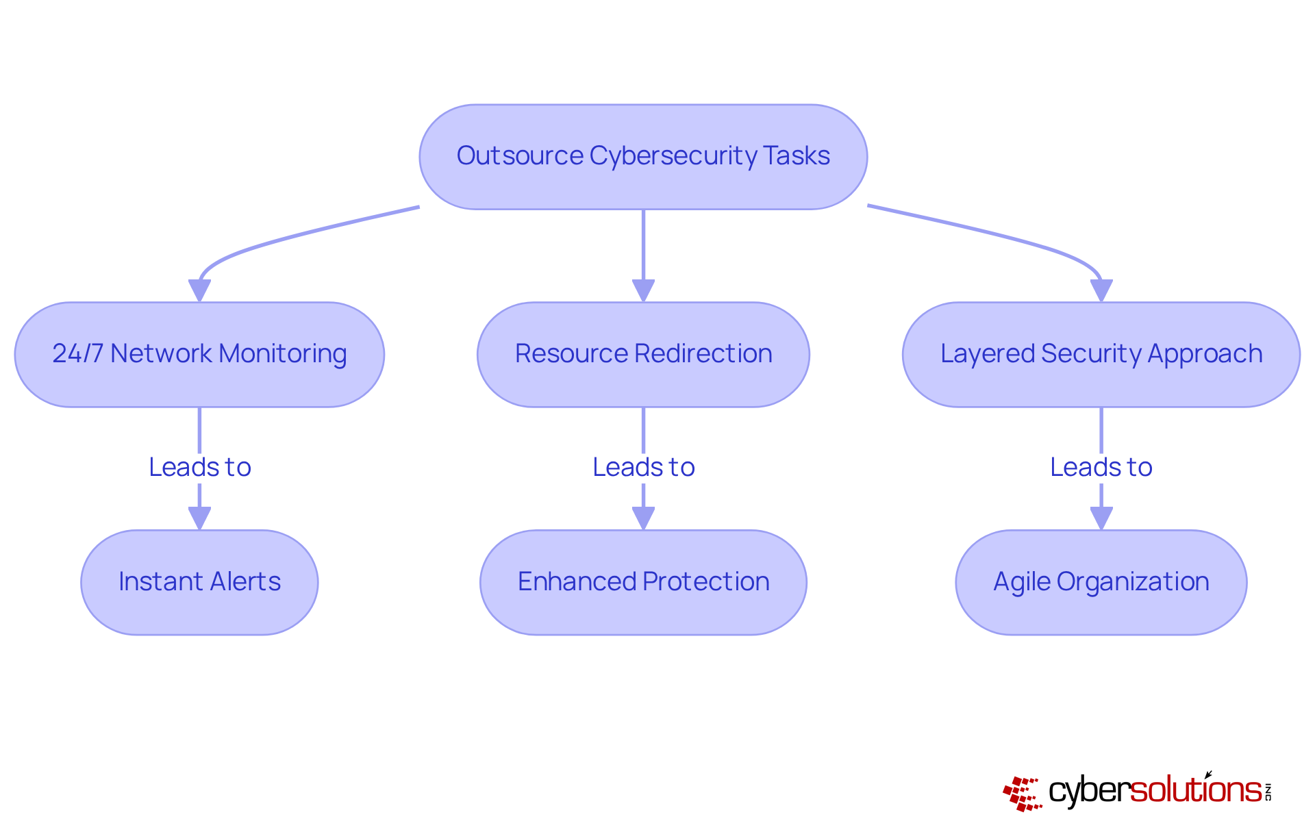Follow the arrows to see how outsourcing cybersecurity tasks leads to improved efficiency and security. Each action contributes to a stronger, more agile organization.