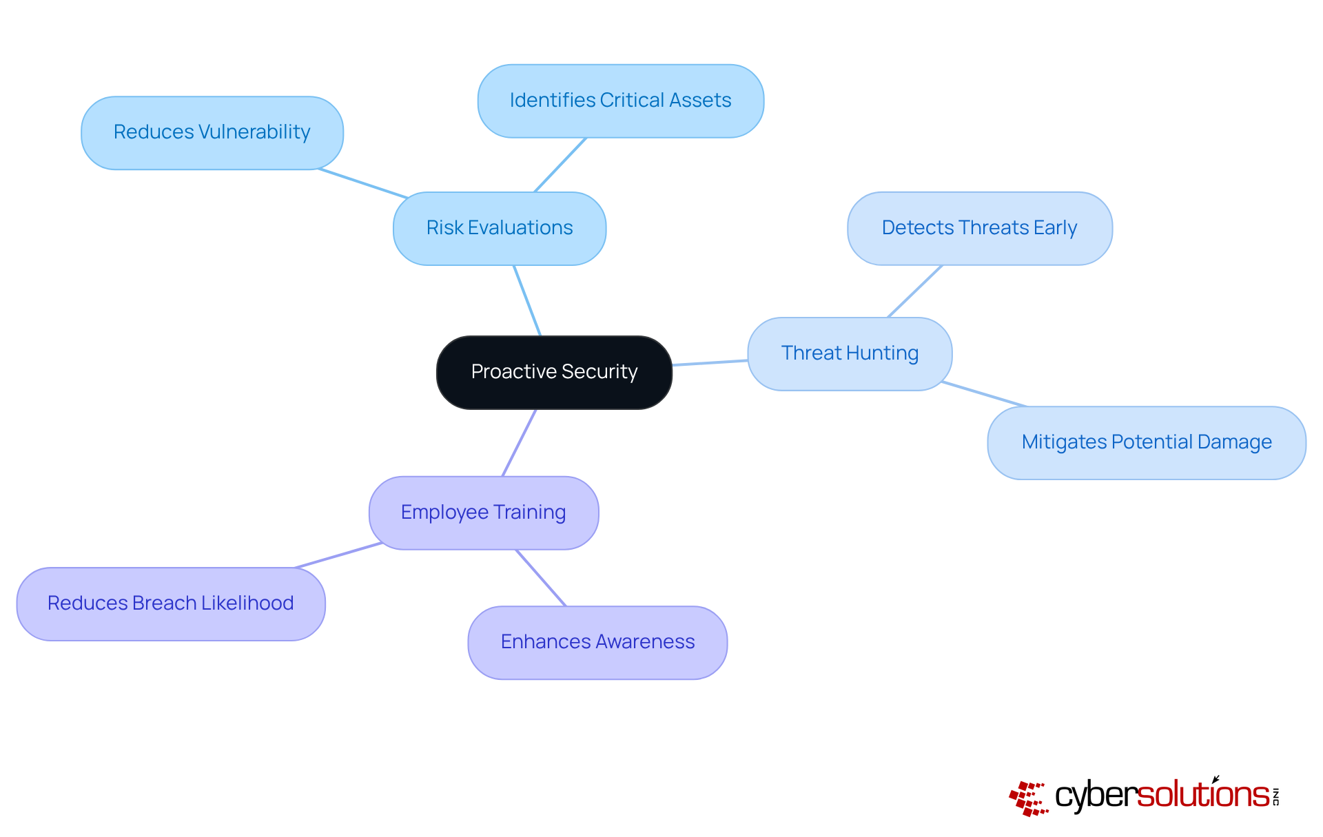 The central node represents the main theme of proactive security. Each branch shows a key strategy, and the sub-branches highlight the benefits of those strategies. This layout helps visualize how different approaches work together to strengthen cybersecurity.