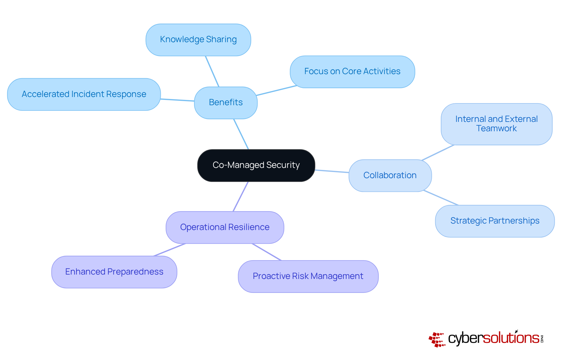 Start at the center with the main idea of co-managed security, then explore the branches to see the benefits and how internal and external teams work together.