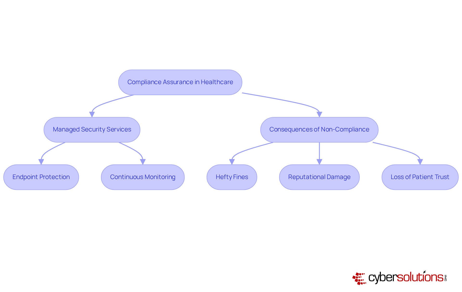 This flowchart outlines how healthcare organizations can achieve compliance through managed services, and what happens if they don't comply. Follow the arrows to see the steps and potential risks involved.