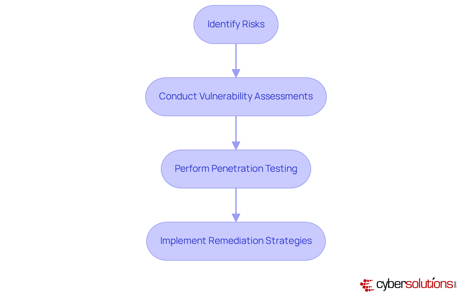 Each box represents a step in the vulnerability management process. Follow the arrows to see how each step leads to the next, helping organizations effectively manage and mitigate cybersecurity risks.