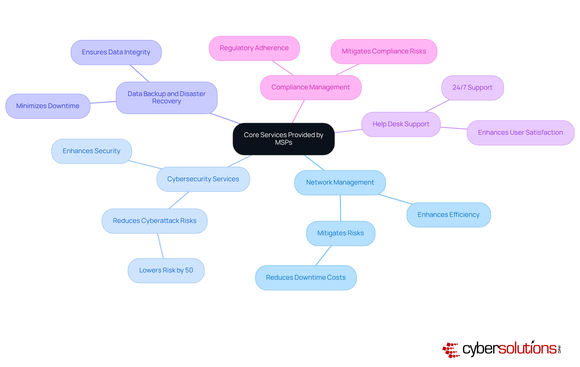 The central node represents the overall benefits of MSPs, while each branch highlights a specific service. The sub-branches explain how these services contribute to operational efficiency and security, making it easy to see the value of partnering with an MSP. The central node represents the overall benefits of MSPs, while each branch highlights a specific service. The sub-branches explain how these services contribute to operational efficiency and security, making it easy to see the value of partnering with an MSP.