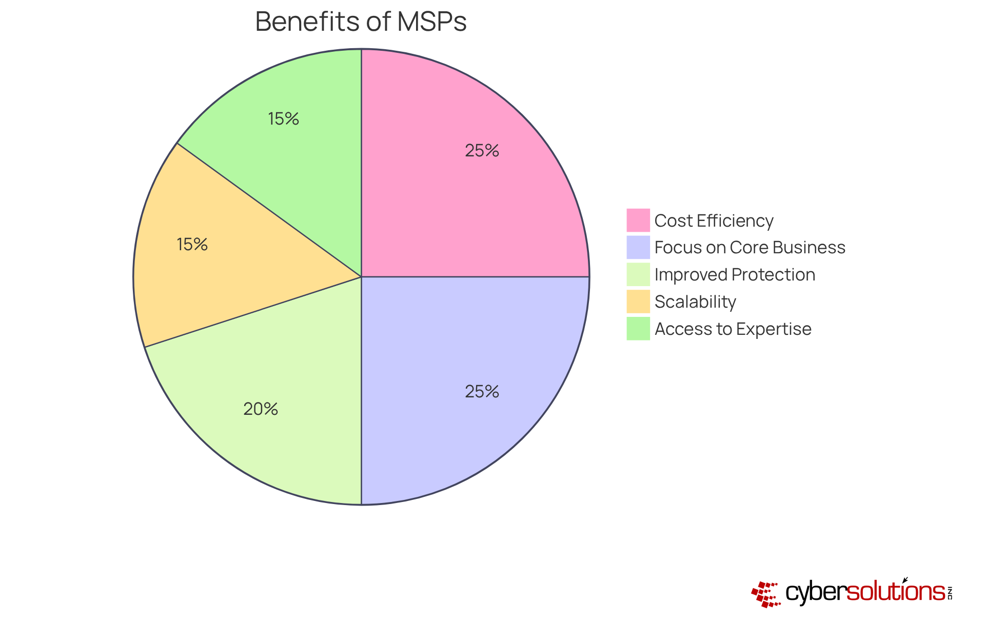 Each slice of the pie represents a key benefit of working with an MSP. The size of each slice indicates how significant that benefit is for organizations, helping you see where the most value lies. Each slice of the pie represents a key benefit of working with an MSP. The size of each slice indicates how significant that benefit is for organizations, helping you see where the most value lies.