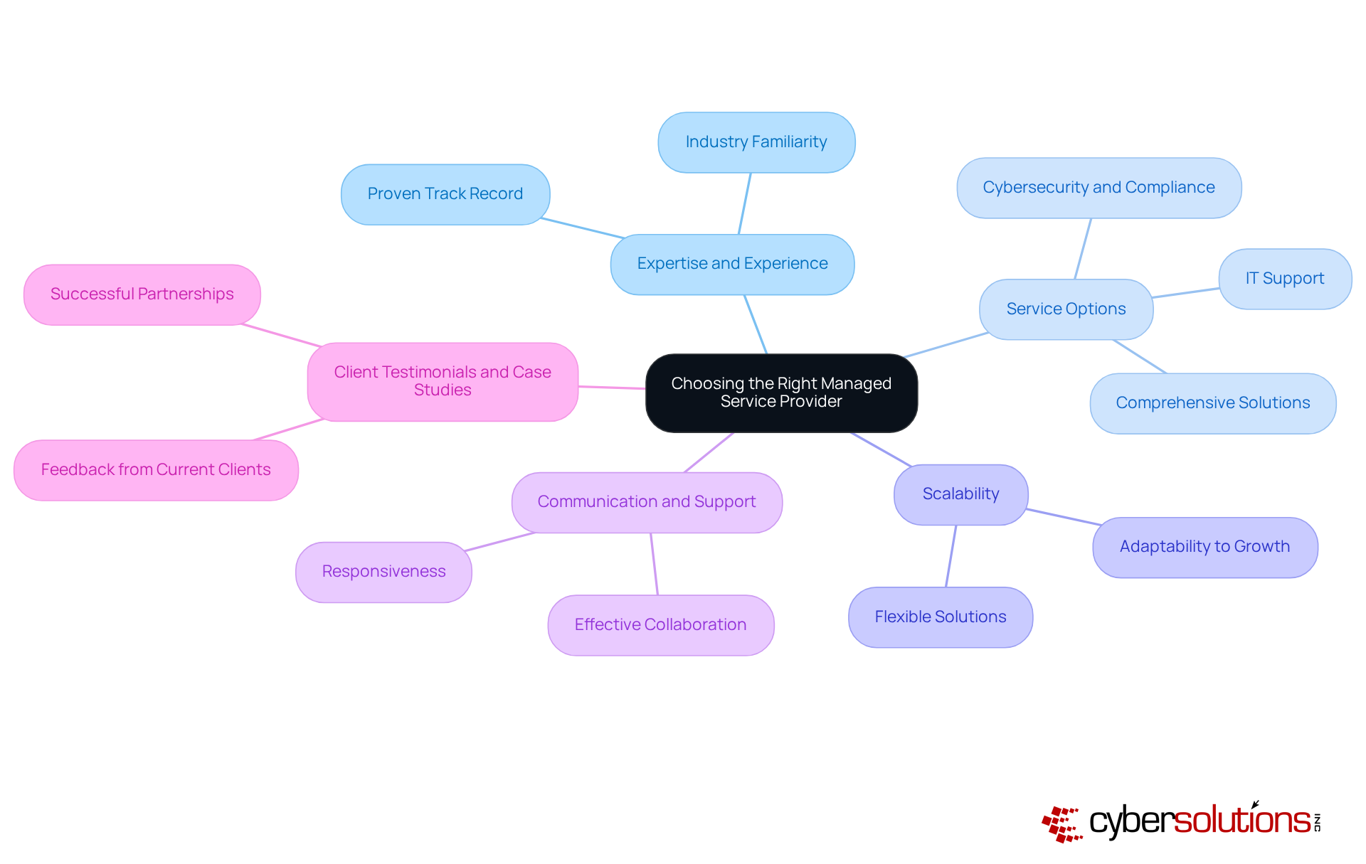 The central node represents the main topic, while the branches show the important factors to consider. Each factor can have further details, helping you understand what to look for in an MSP. The central node represents the main topic, while the branches show the important factors to consider. Each factor can have further details, helping you understand what to look for in an MSP.