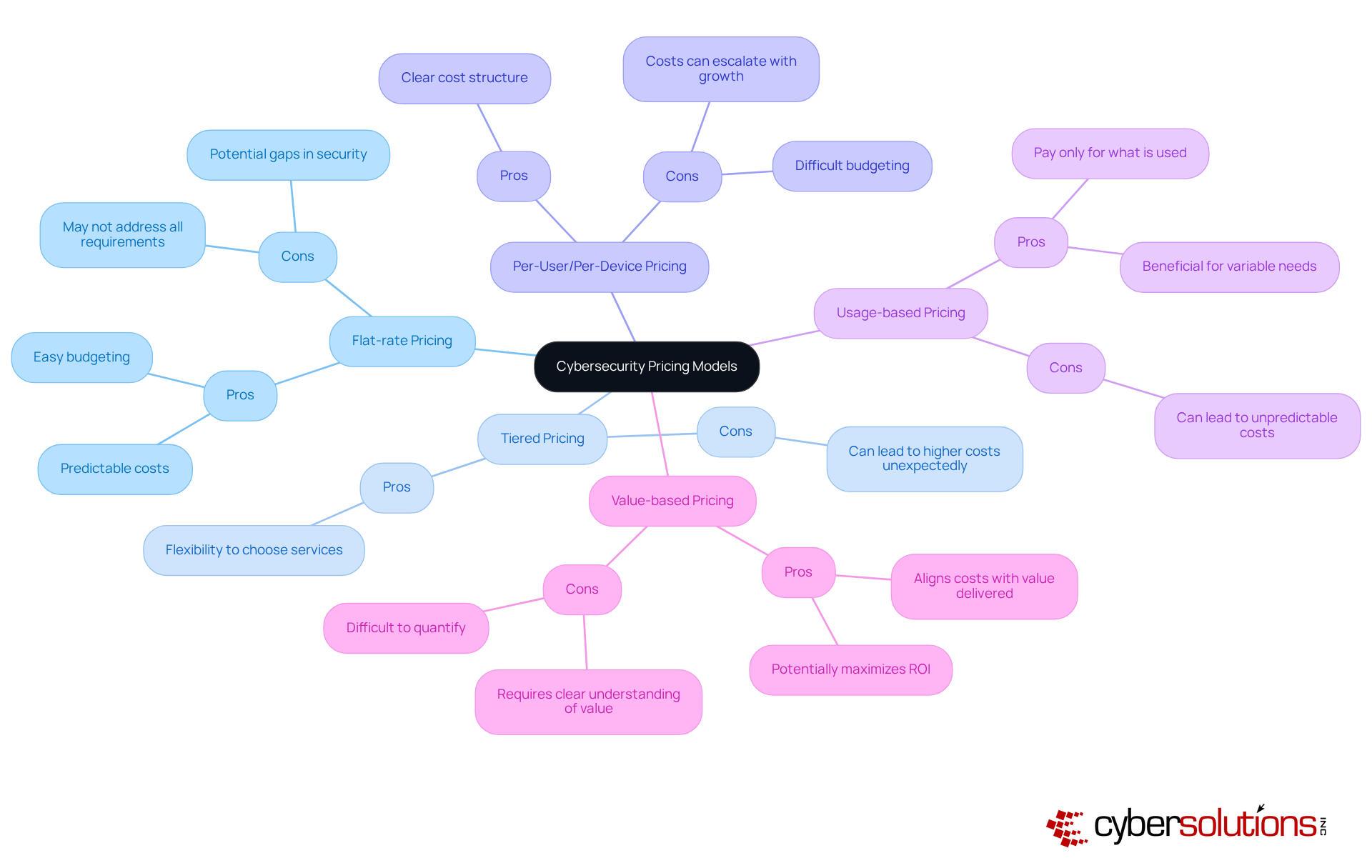 The central node represents the overall topic, while each branch shows a different pricing model. The sub-branches highlight the advantages and disadvantages, helping you quickly compare the options. The central node represents the overall topic, while each branch shows a different pricing model. The sub-branches highlight the advantages and disadvantages, helping you quickly compare the options.
