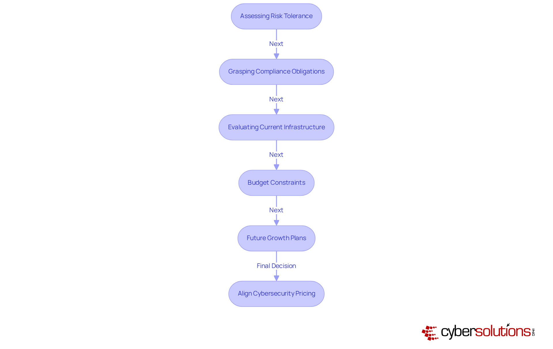 Each box represents a critical factor in the decision-making process for cybersecurity pricing. Follow the arrows to see how each factor influences the next step in aligning pricing with organizational needs. Each box represents a critical factor in the decision-making process for cybersecurity pricing. Follow the arrows to see how each factor influences the next step in aligning pricing with organizational needs.