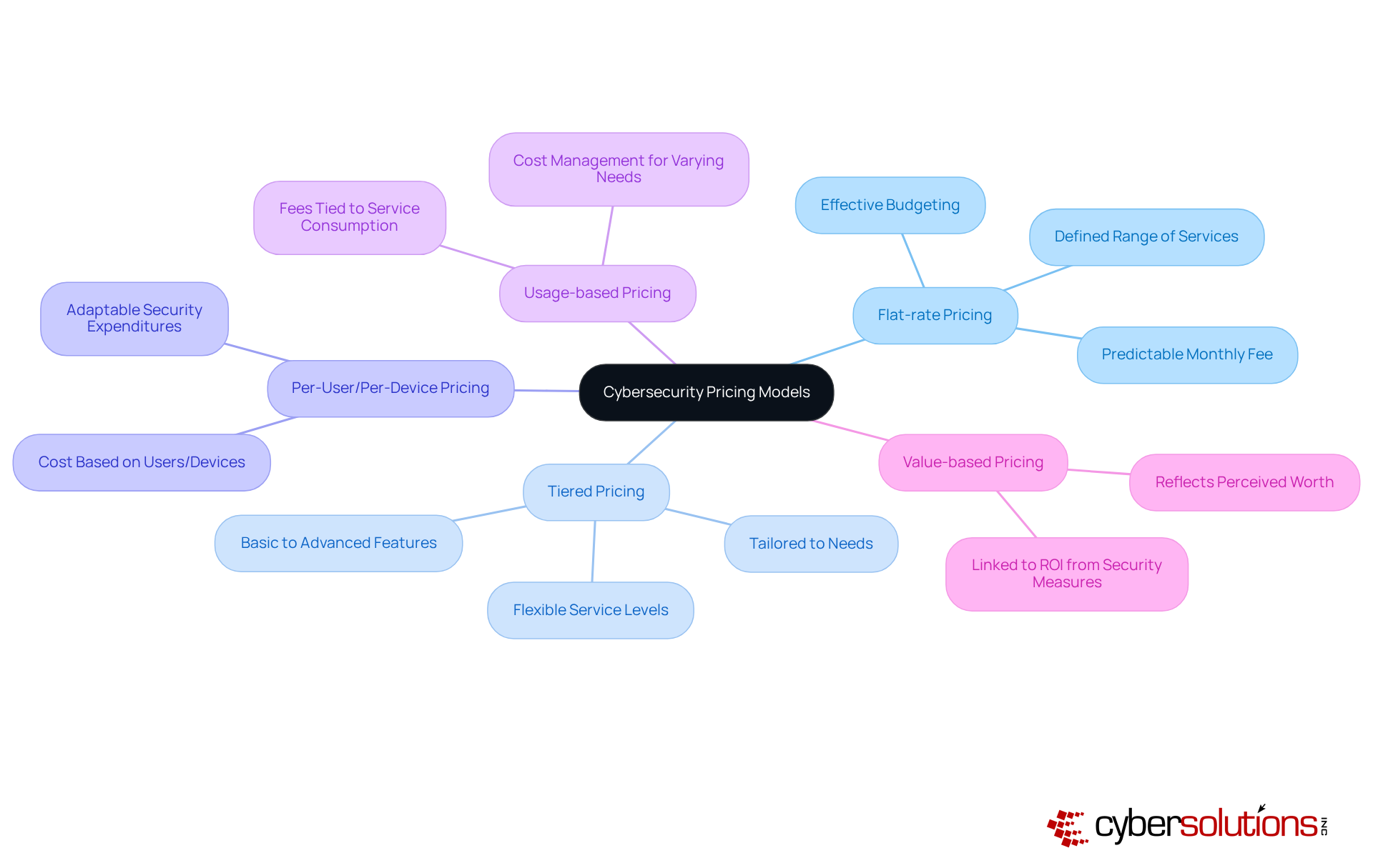 The central node represents the main topic of cybersecurity pricing. Each branch shows a different pricing model, and the sub-branches provide details about what each model entails. This layout helps you understand the options available and how they relate to one another. The central node represents the main topic of cybersecurity pricing. Each branch shows a different pricing model, and the sub-branches provide details about what each model entails. This layout helps you understand the options available and how they relate to one another.