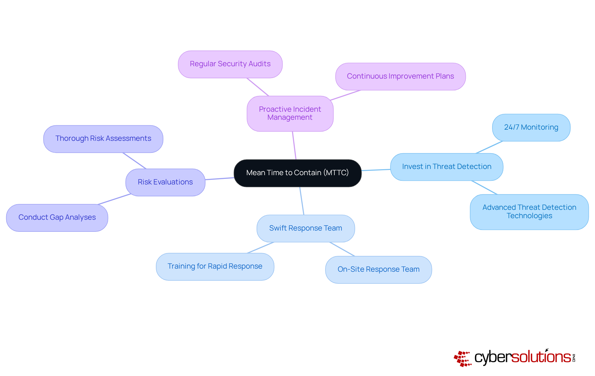 The central node represents MTTC, while the branches show different strategies organizations can adopt to enhance their containment effectiveness. Each sub-branch provides specific actions that contribute to these strategies. The central node represents MTTC, while the branches show different strategies organizations can adopt to enhance their containment effectiveness. Each sub-branch provides specific actions that contribute to these strategies.