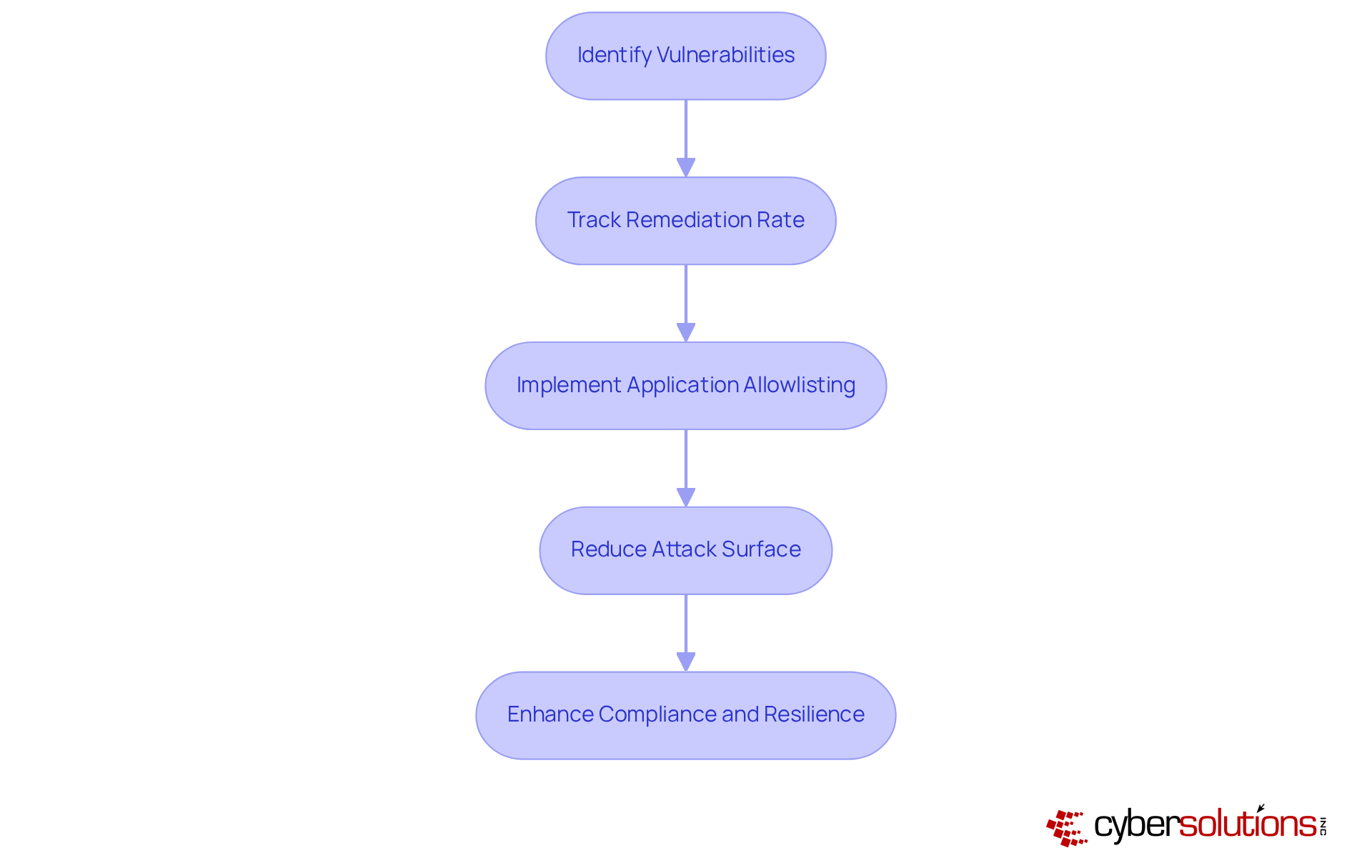 This flowchart outlines the steps healthcare organizations can take to improve their vulnerability remediation efforts. Each step shows a key action in the process, leading to a more secure environment. This flowchart outlines the steps healthcare organizations can take to improve their vulnerability remediation efforts. Each step shows a key action in the process, leading to a more secure environment.
