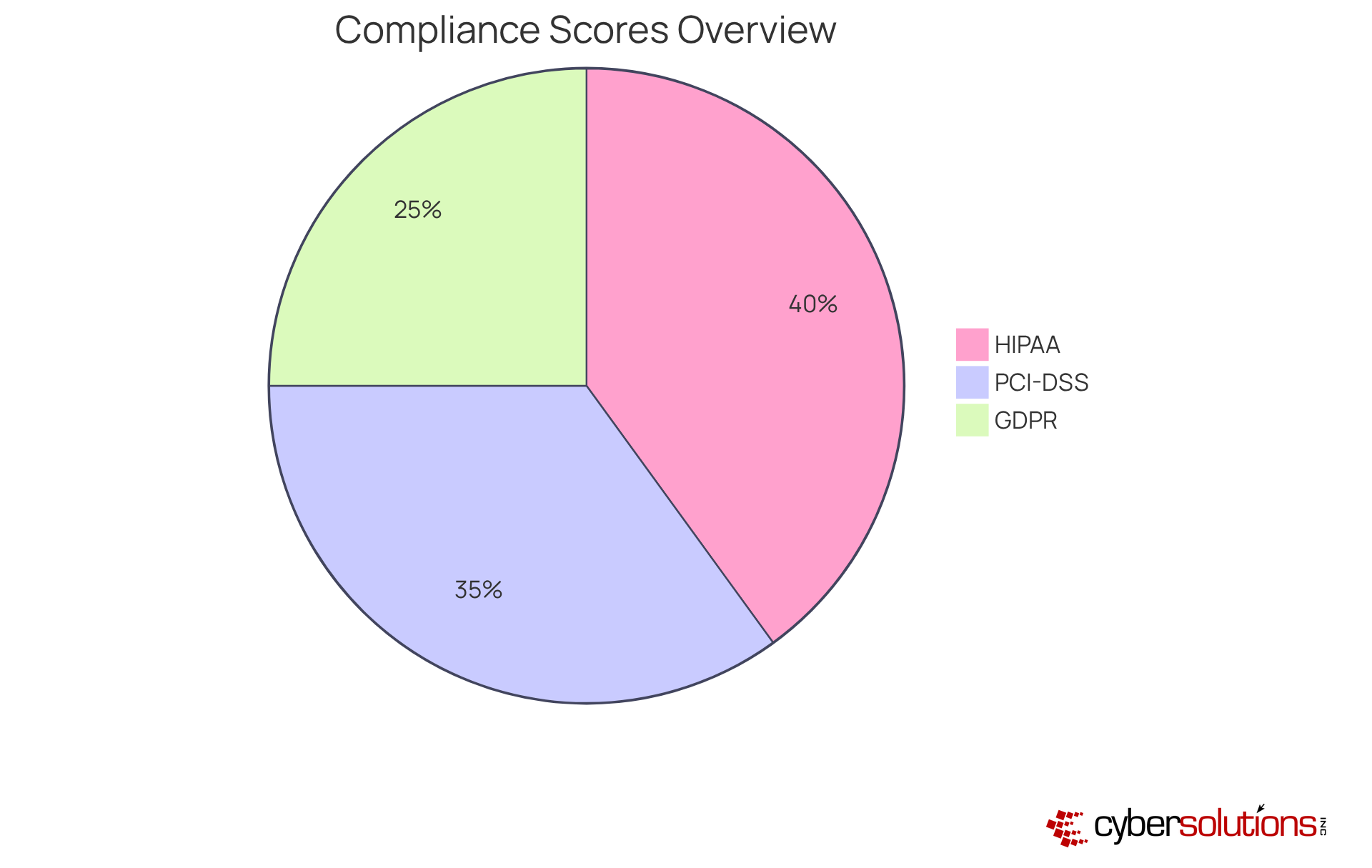 Each slice of the pie shows how much each regulatory framework contributes to the overall compliance score. A larger slice means a higher score for that framework, indicating its importance in maintaining regulatory adherence. Each slice of the pie shows how much each regulatory framework contributes to the overall compliance score. A larger slice means a higher score for that framework, indicating its importance in maintaining regulatory adherence.