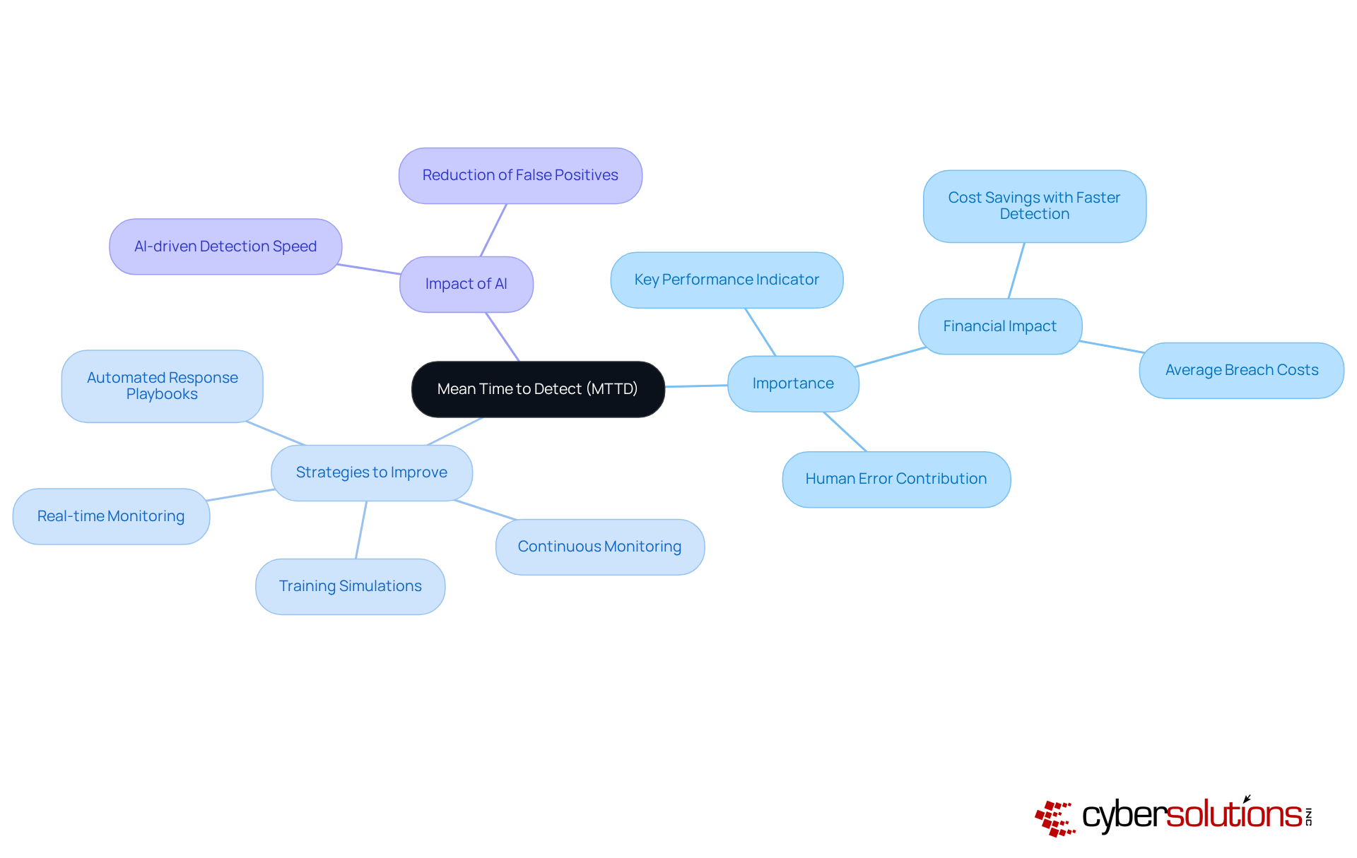 The central node represents MTTD, while the branches show its importance, strategies for improvement, and the role of AI. Each strategy is a step towards enhancing detection efficiency, making it easier to understand how to tackle cybersecurity challenges. The central node represents MTTD, while the branches show its importance, strategies for improvement, and the role of AI. Each strategy is a step towards enhancing detection efficiency, making it easier to understand how to tackle cybersecurity challenges.