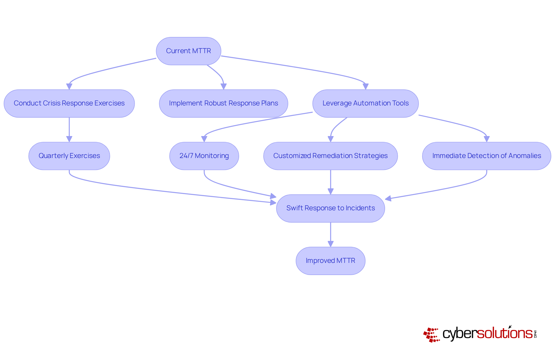This flowchart outlines the steps organizations can take to reduce their MTTR. Each box represents a strategy or action that contributes to faster incident response, helping to visualize how these efforts connect and lead to improved outcomes. This flowchart outlines the steps organizations can take to reduce their MTTR. Each box represents a strategy or action that contributes to faster incident response, helping to visualize how these efforts connect and lead to improved outcomes.