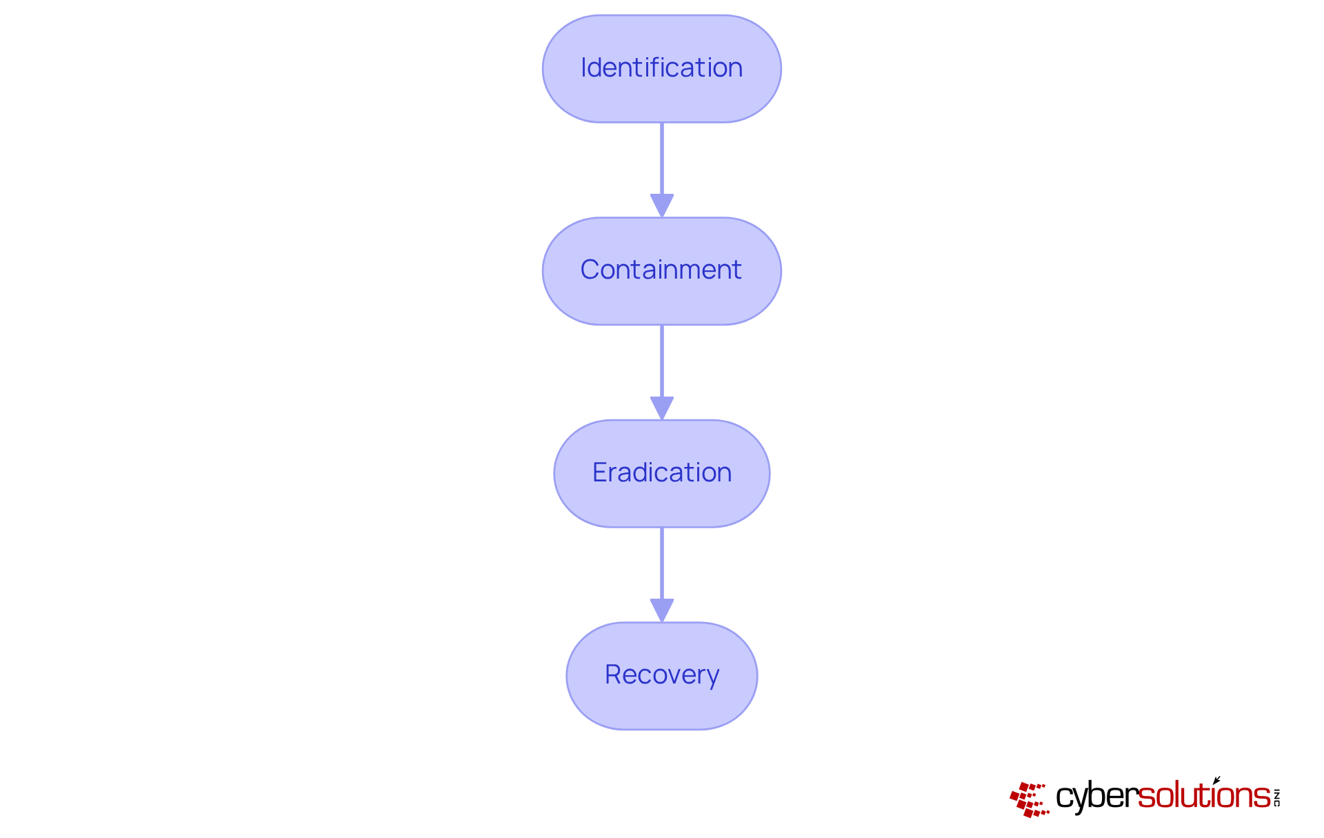 Each box represents a crucial step in managing a security breach. Follow the arrows to see how each step leads to the next, ensuring a comprehensive response to cyber threats. Each box represents a crucial step in managing a security breach. Follow the arrows to see how each step leads to the next, ensuring a comprehensive response to cyber threats.