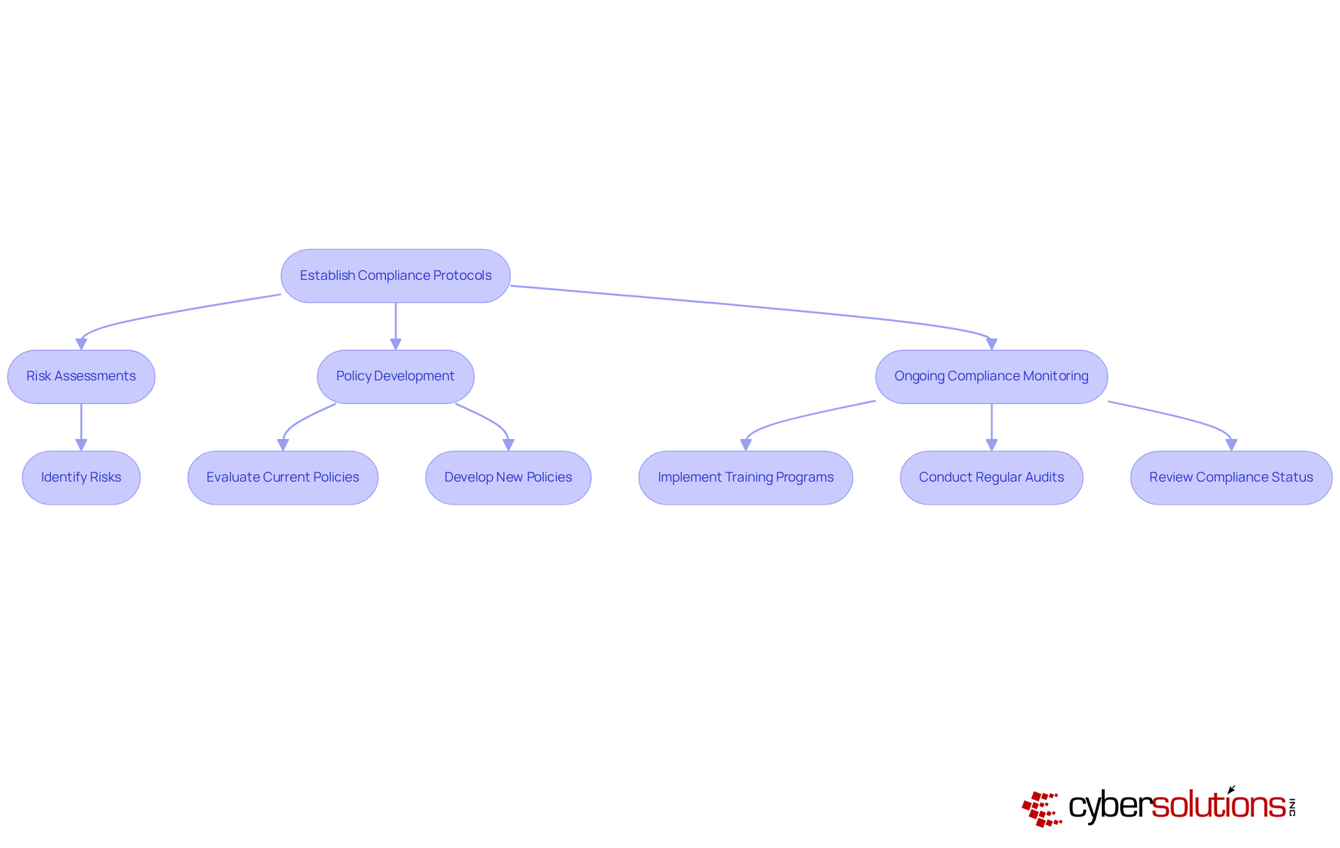Follow the arrows to see how each step in establishing compliance connects to the next. Each box represents a key action in the process, helping you understand how to navigate regulatory requirements effectively. Follow the arrows to see how each step in establishing compliance connects to the next. Each box represents a key action in the process, helping you understand how to navigate regulatory requirements effectively.