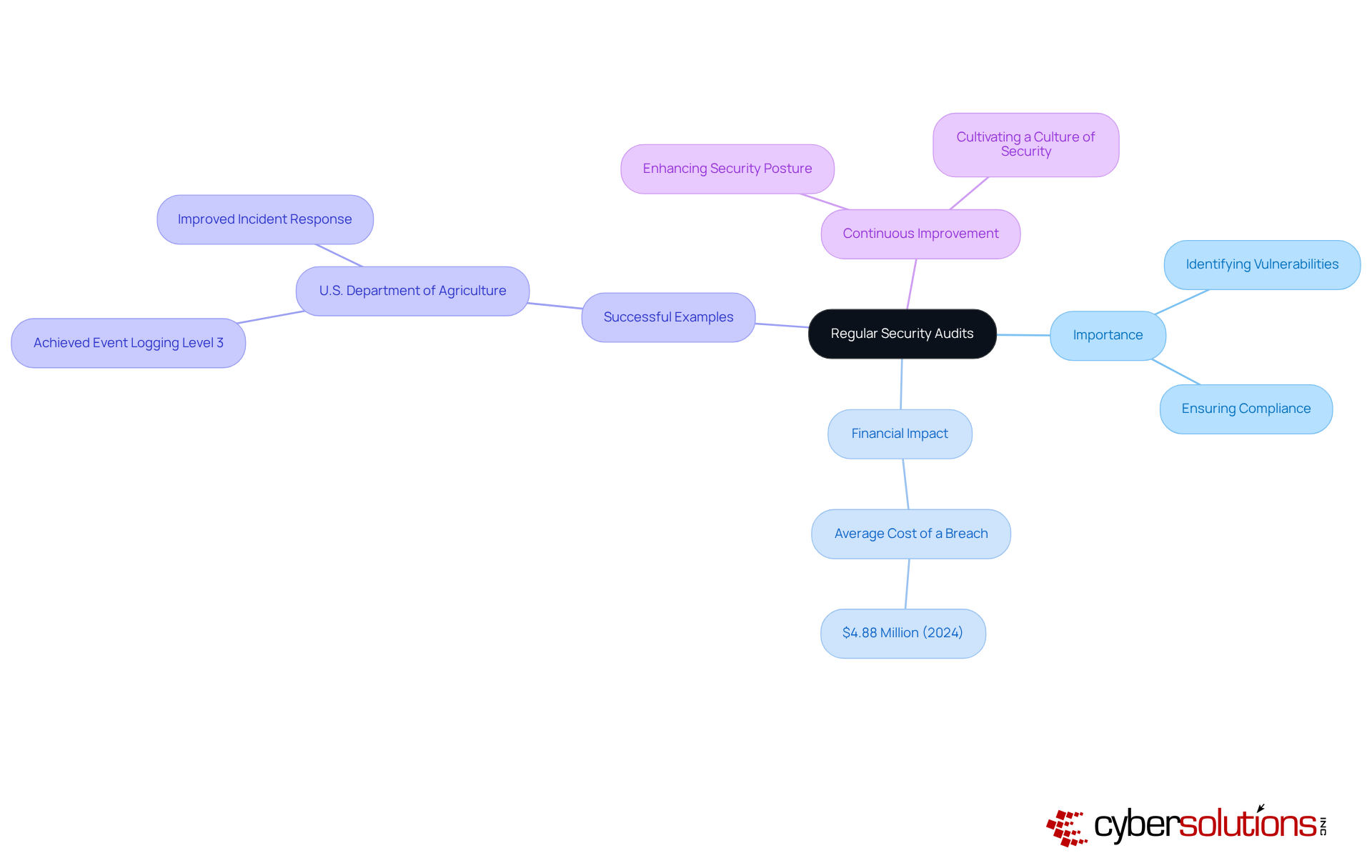 The central node represents the main topic of security audits, while the branches show different aspects like why they are important, their financial impact, and examples of success. Each color-coded branch helps you easily navigate through the information. The central node represents the main topic of security audits, while the branches show different aspects like why they are important, their financial impact, and examples of success. Each color-coded branch helps you easily navigate through the information.