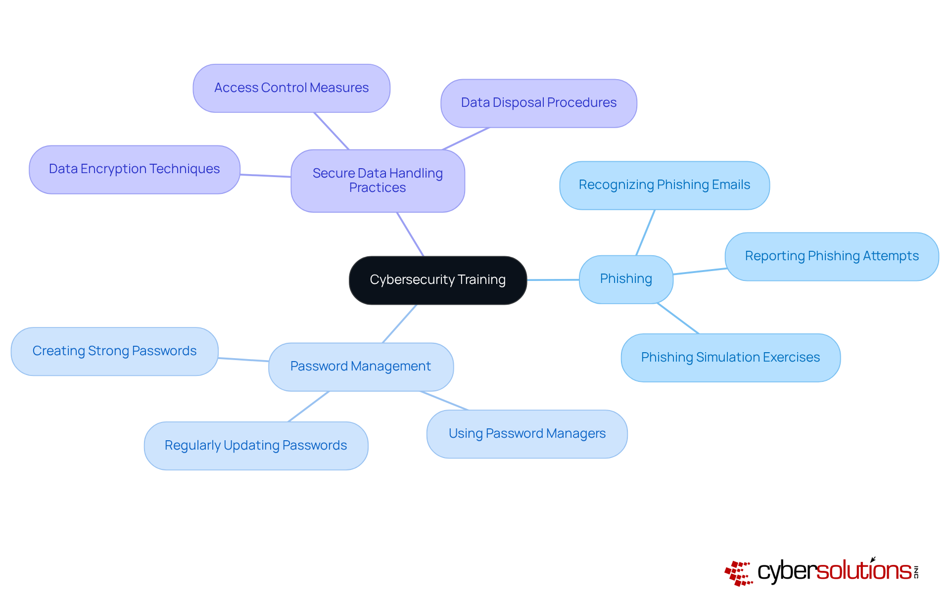 The center represents the overall goal of training employees in cybersecurity. Each branch shows a key topic that employees need to learn about, helping to create a safer workplace. The center represents the overall goal of training employees in cybersecurity. Each branch shows a key topic that employees need to learn about, helping to create a safer workplace.