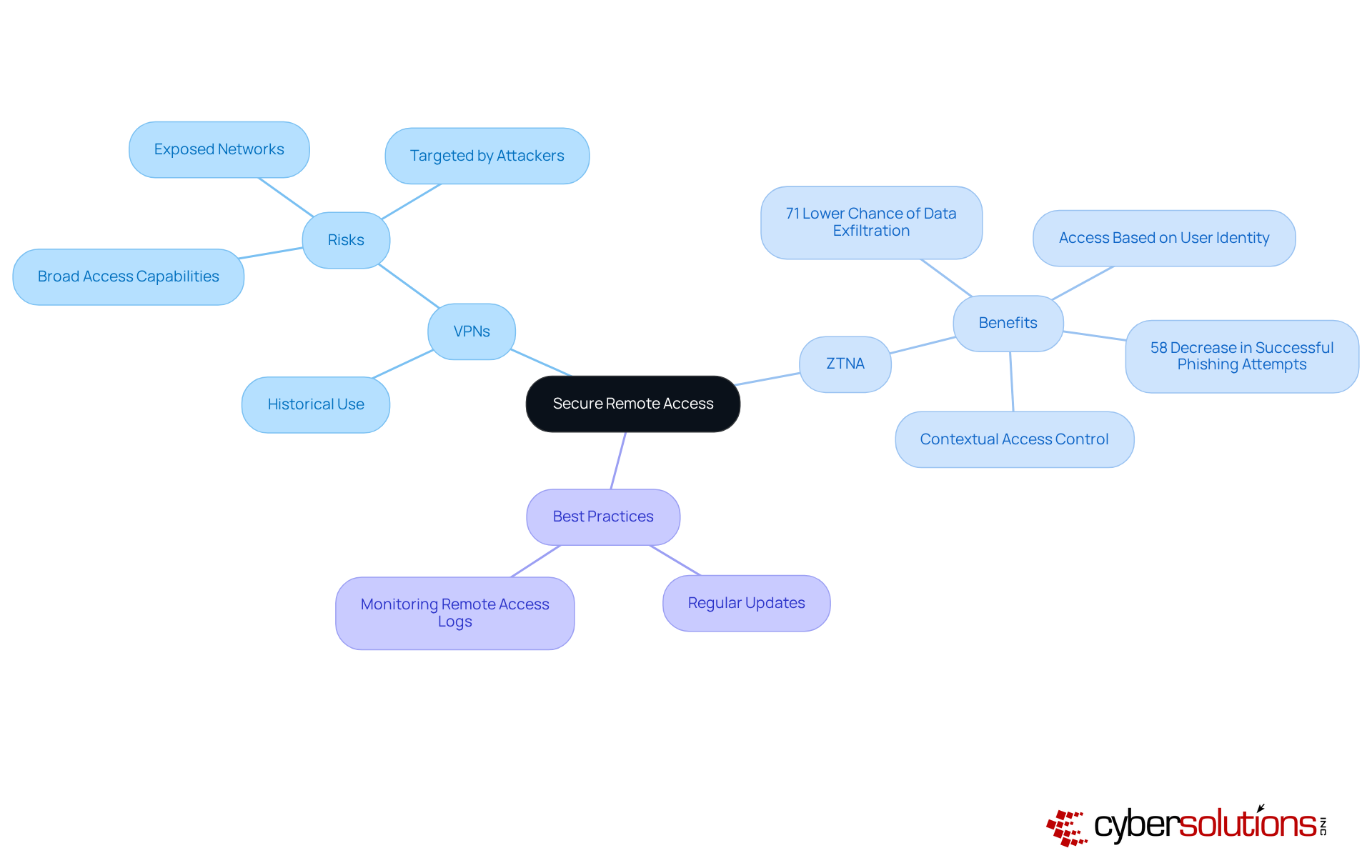The central node represents the main topic of secure remote access. The branches show different approaches (VPNs and ZTNA) and their respective details, helping you understand how they compare and what practices to follow. The central node represents the main topic of secure remote access. The branches show different approaches (VPNs and ZTNA) and their respective details, helping you understand how they compare and what practices to follow.