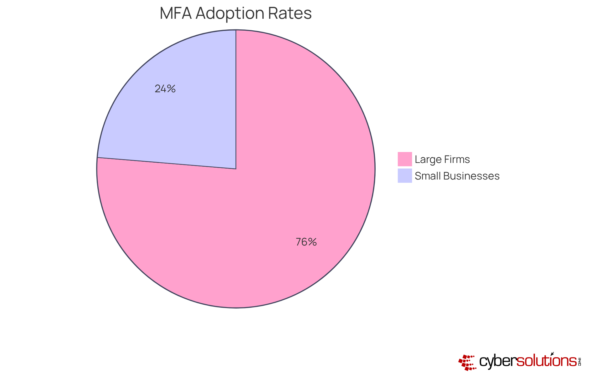 This chart shows how many large firms versus small businesses use Multi-Factor Authentication. The bigger the slice, the more organizations have adopted MFA. This chart shows how many large firms versus small businesses use Multi-Factor Authentication. The bigger the slice, the more organizations have adopted MFA.