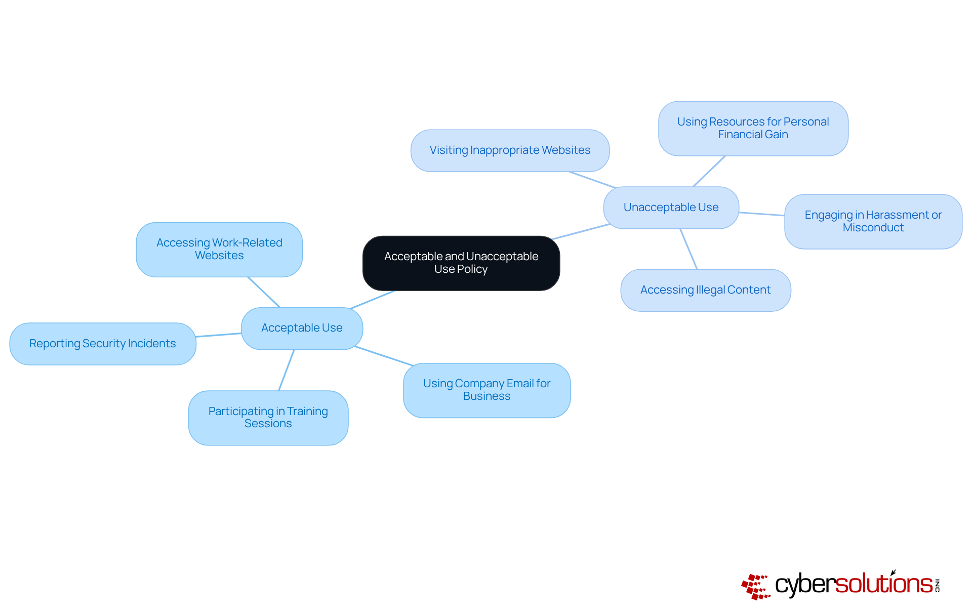 The central node represents the overall policy, while the branches show what is allowed and what is not. Each example under the branches helps clarify the expectations for employees. The central node represents the overall policy, while the branches show what is allowed and what is not. Each example under the branches helps clarify the expectations for employees.
