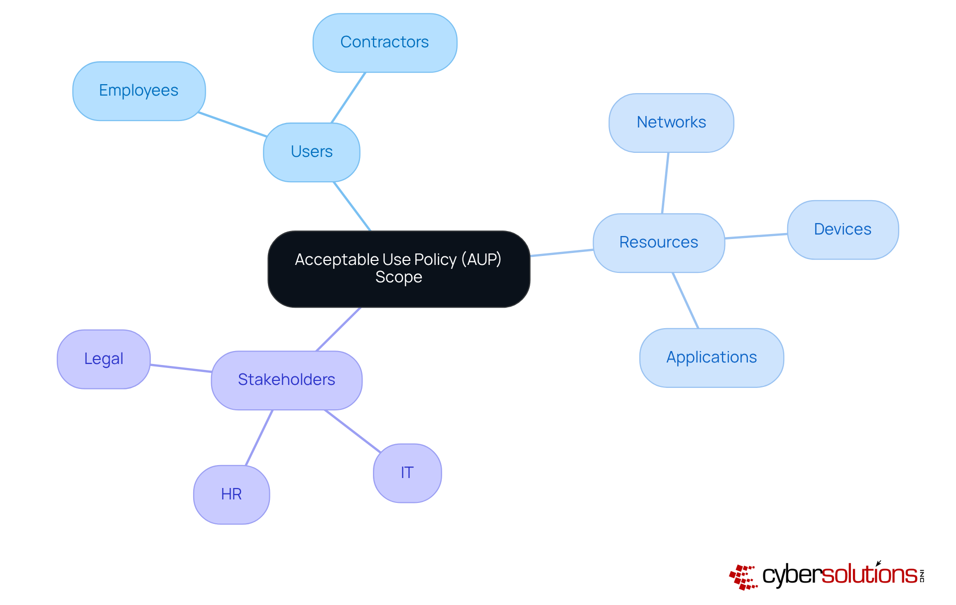 The central node represents the AUP scope, while the branches show the key components involved in defining it. Each color-coded branch helps you see the different areas that need to be considered. The central node represents the AUP scope, while the branches show the key components involved in defining it. Each color-coded branch helps you see the different areas that need to be considered.