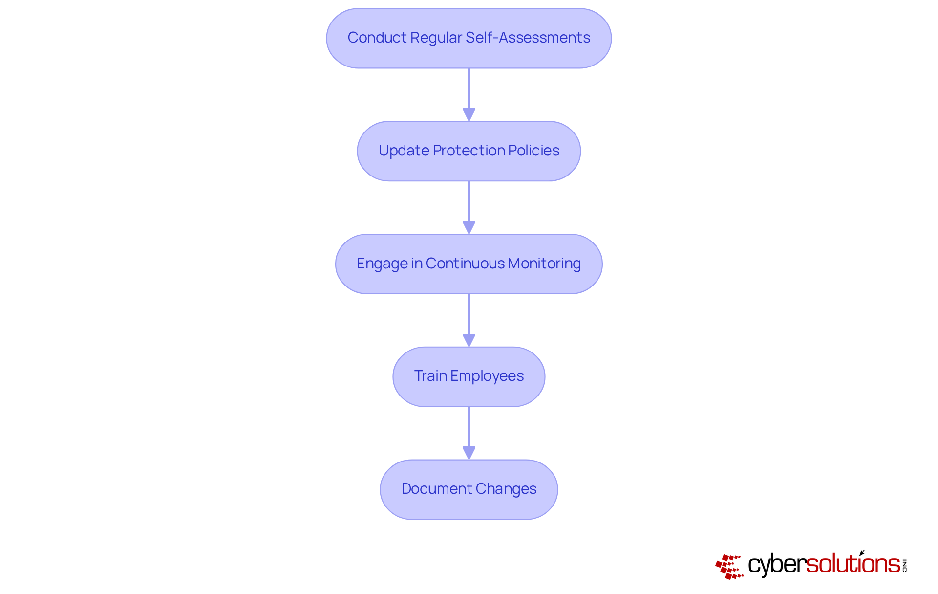 Each box represents a key practice for compliance. Follow the arrows to see the recommended order of actions to enhance your cybersecurity posture. Each box represents a key practice for compliance. Follow the arrows to see the recommended order of actions to enhance your cybersecurity posture.