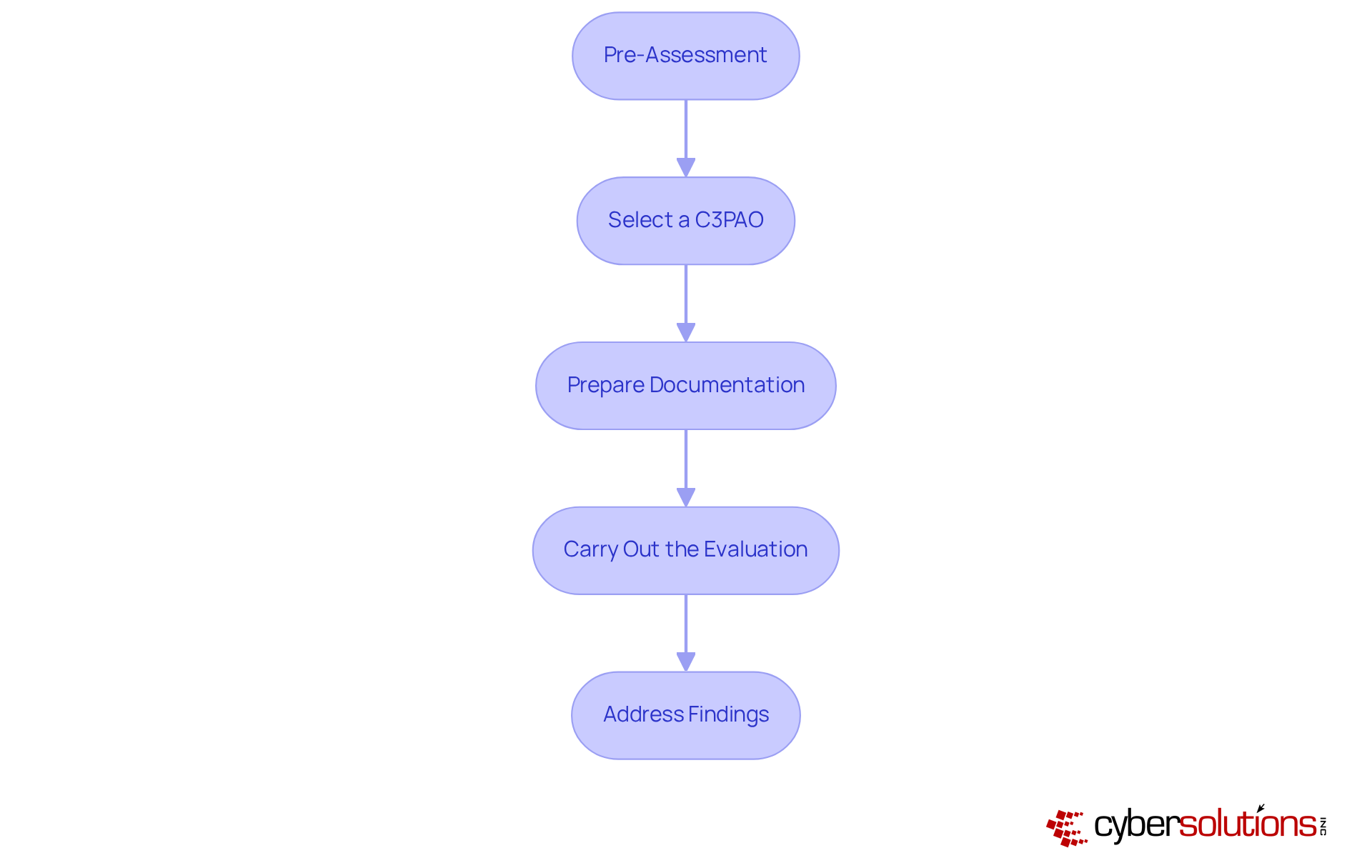 Each box represents a crucial step in the assessment process. Follow the arrows to see how each step leads to the next, ensuring a smooth navigation through the compliance journey. Each box represents a crucial step in the assessment process. Follow the arrows to see how each step leads to the next, ensuring a smooth navigation through the compliance journey.