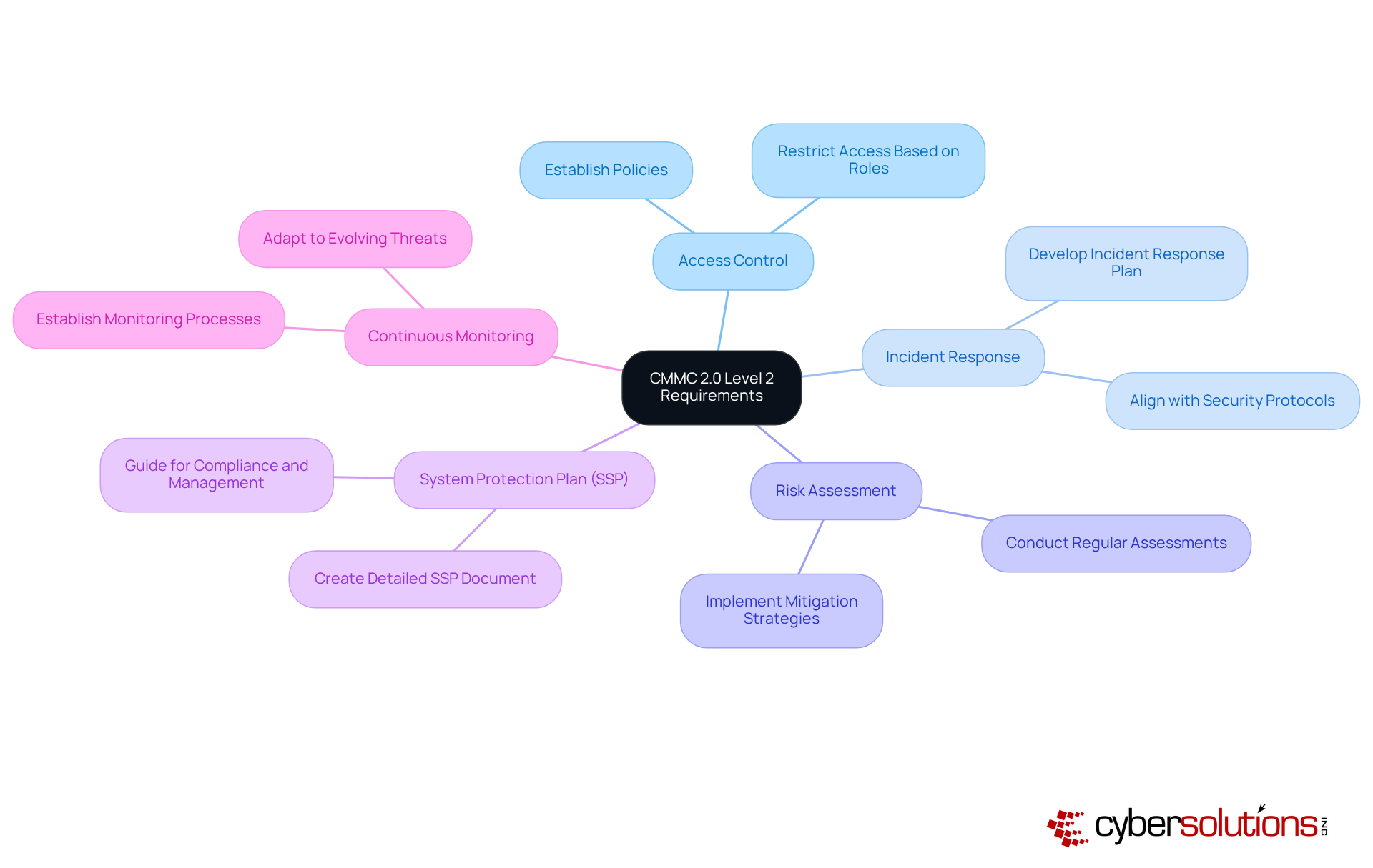 The central node represents the main compliance requirement, while the branches show different domains and their specific actions. Each color-coded branch helps you quickly identify the focus areas and understand what steps are necessary for compliance. The central node represents the main compliance requirement, while the branches show different domains and their specific actions. Each color-coded branch helps you quickly identify the focus areas and understand what steps are necessary for compliance.