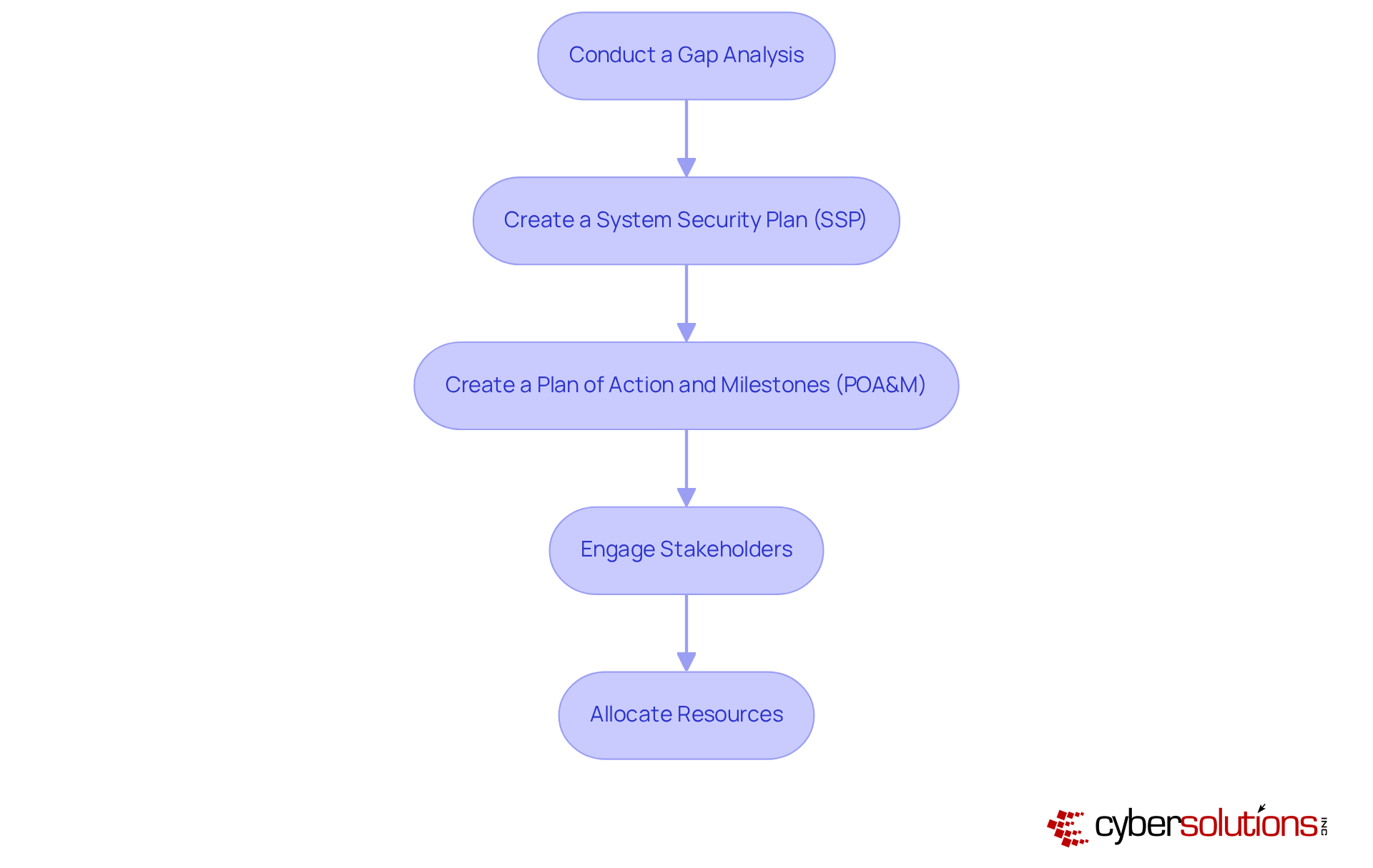 Each box represents a crucial step in preparing for compliance. Follow the arrows to see how each action leads to the next, ensuring a comprehensive approach to cybersecurity readiness. Each box represents a crucial step in preparing for compliance. Follow the arrows to see how each action leads to the next, ensuring a comprehensive approach to cybersecurity readiness.