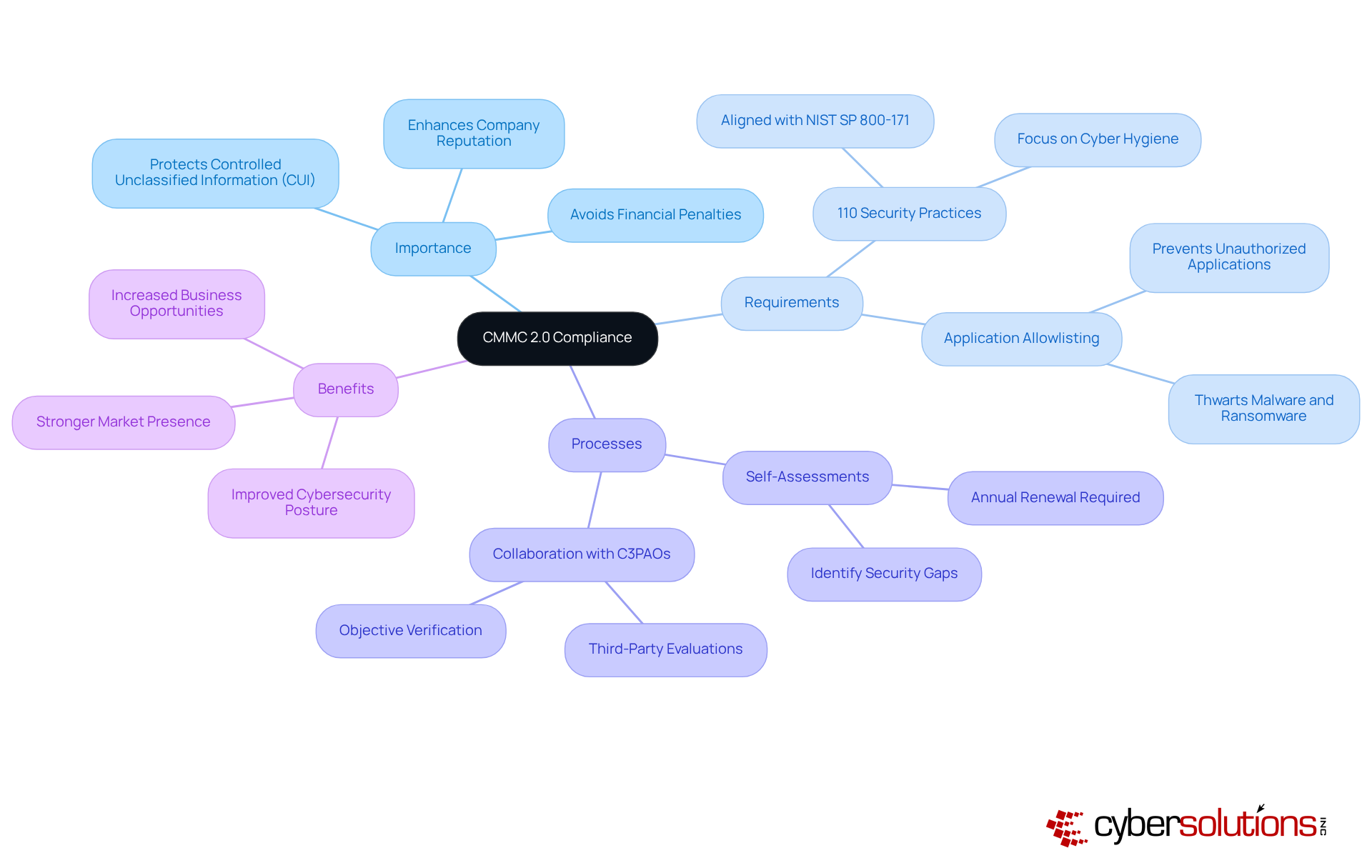 The central node represents CMMC 2.0, with branches showing its importance, requirements, processes, and benefits. Each branch highlights key aspects that contribute to understanding the compliance framework. The central node represents CMMC 2.0, with branches showing its importance, requirements, processes, and benefits. Each branch highlights key aspects that contribute to understanding the compliance framework.
