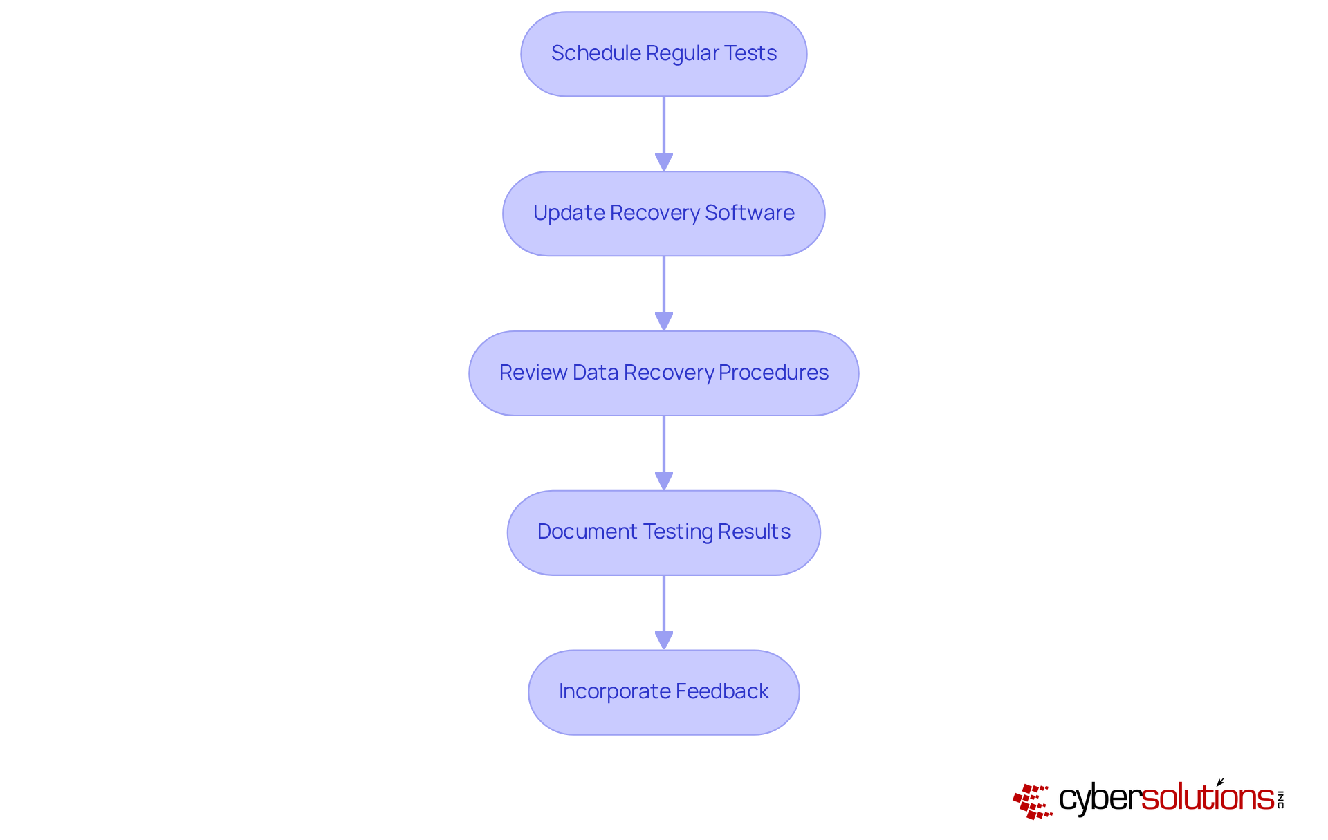 Each box represents a crucial step in strengthening backup systems. Follow the arrows to see how each action builds on the previous one to improve overall cybersecurity resilience. Each box represents a crucial step in strengthening backup systems. Follow the arrows to see how each action builds on the previous one to improve overall cybersecurity resilience.