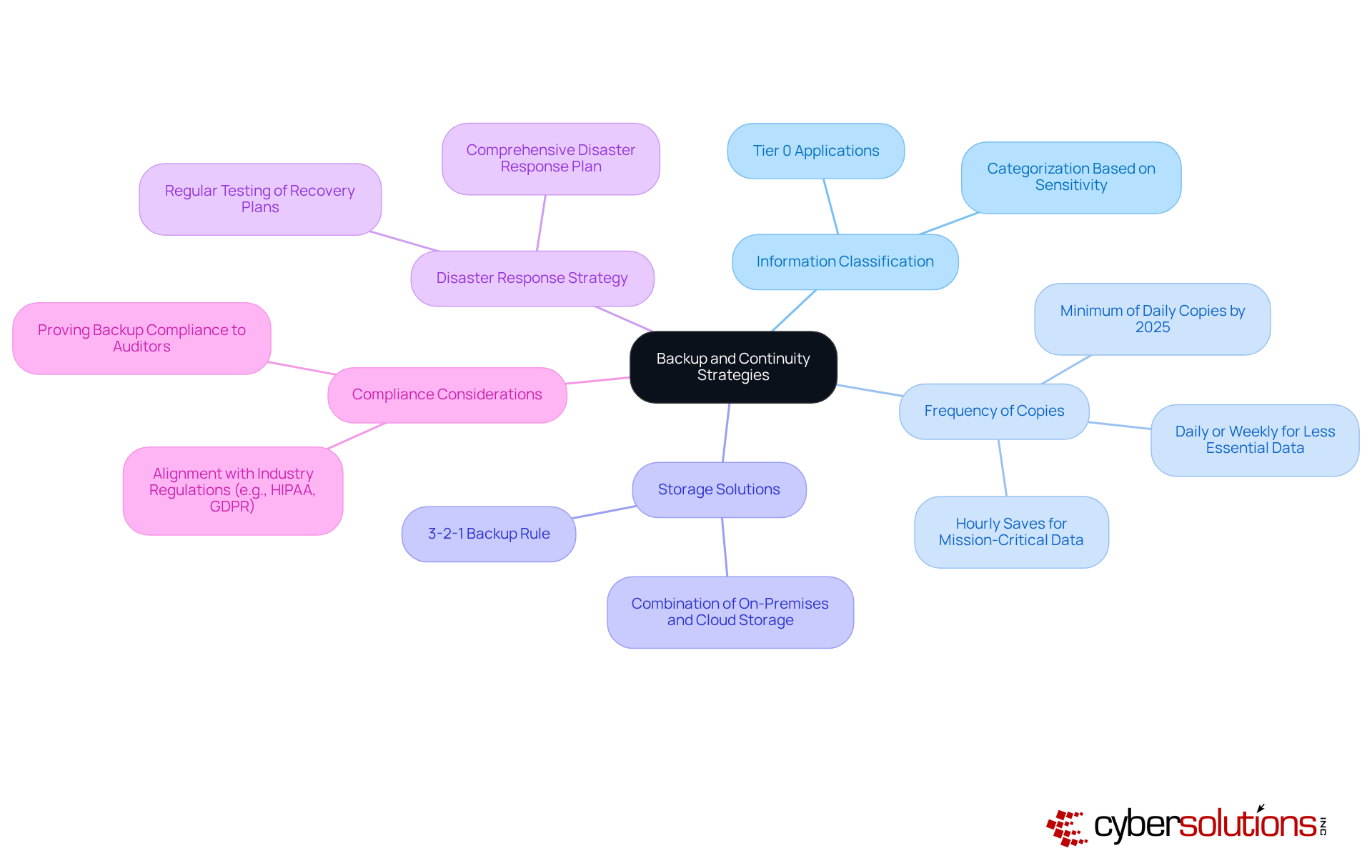 The central node represents the overall strategy, while each branch highlights a key component. Sub-branches provide additional details or examples, helping you understand the importance of each area in maintaining data integrity and compliance. The central node represents the overall strategy, while each branch highlights a key component. Sub-branches provide additional details or examples, helping you understand the importance of each area in maintaining data integrity and compliance.