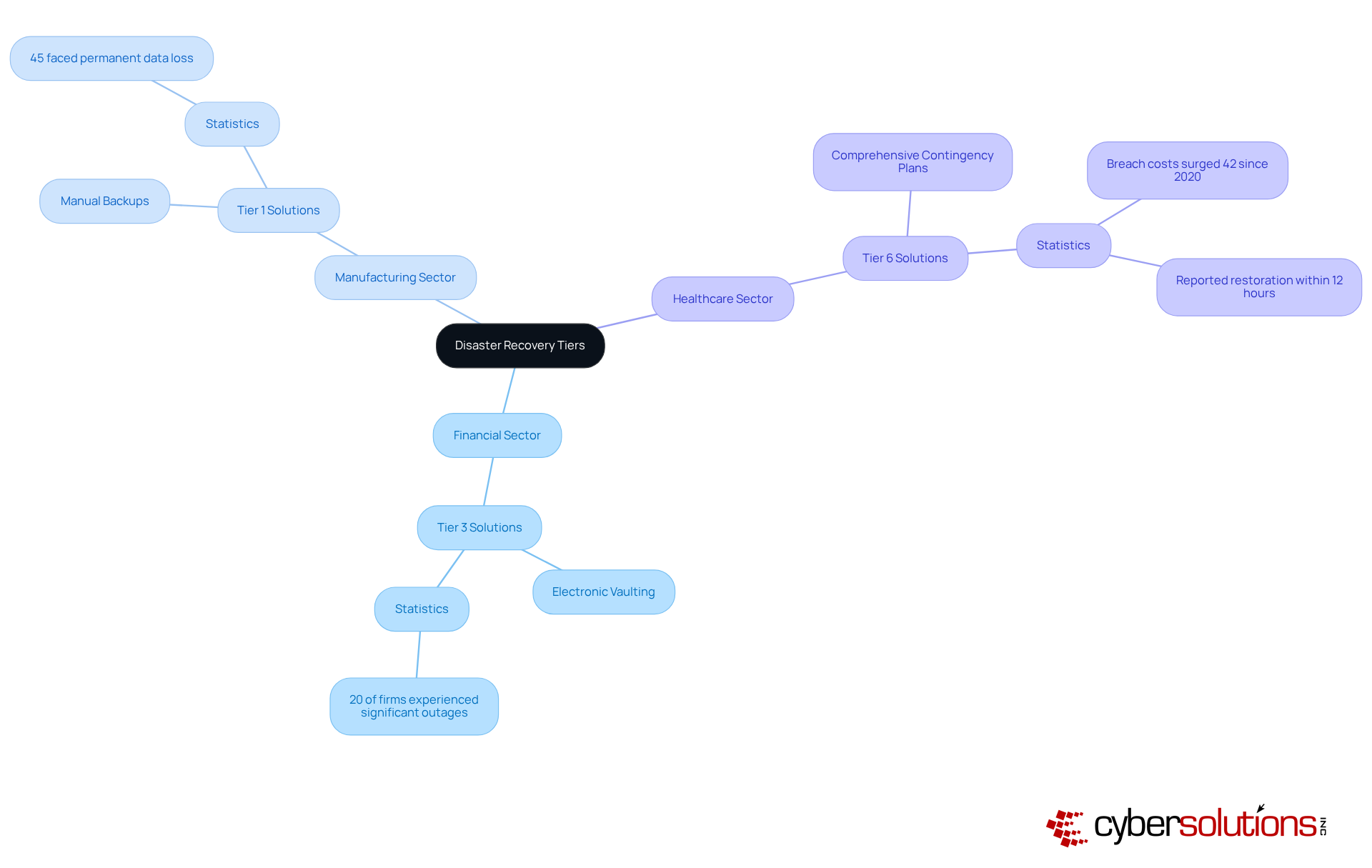 The central node represents disaster recovery tiers, with branches showing how different sectors apply these tiers. Each sub-branch highlights specific solutions and relevant statistics, helping you understand the choices organizations make based on their needs. The central node represents disaster recovery tiers, with branches showing how different sectors apply these tiers. Each sub-branch highlights specific solutions and relevant statistics, helping you understand the choices organizations make based on their needs.
