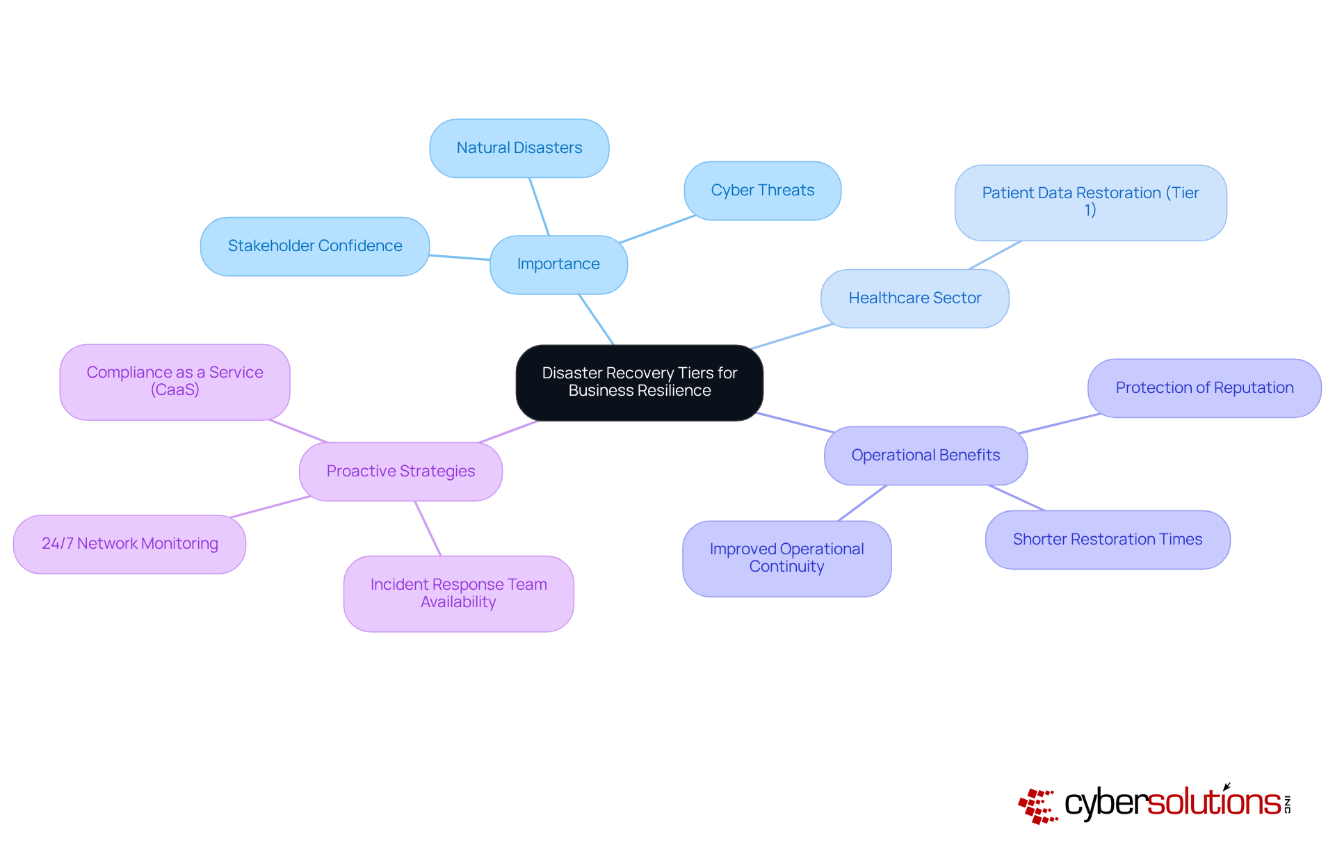 The central node represents the main topic, while branches show different aspects of disaster recovery tiers. Each color-coded branch highlights a specific area of focus, helping you understand how they contribute to overall business resilience. The central node represents the main topic, while branches show different aspects of disaster recovery tiers. Each color-coded branch highlights a specific area of focus, helping you understand how they contribute to overall business resilience.