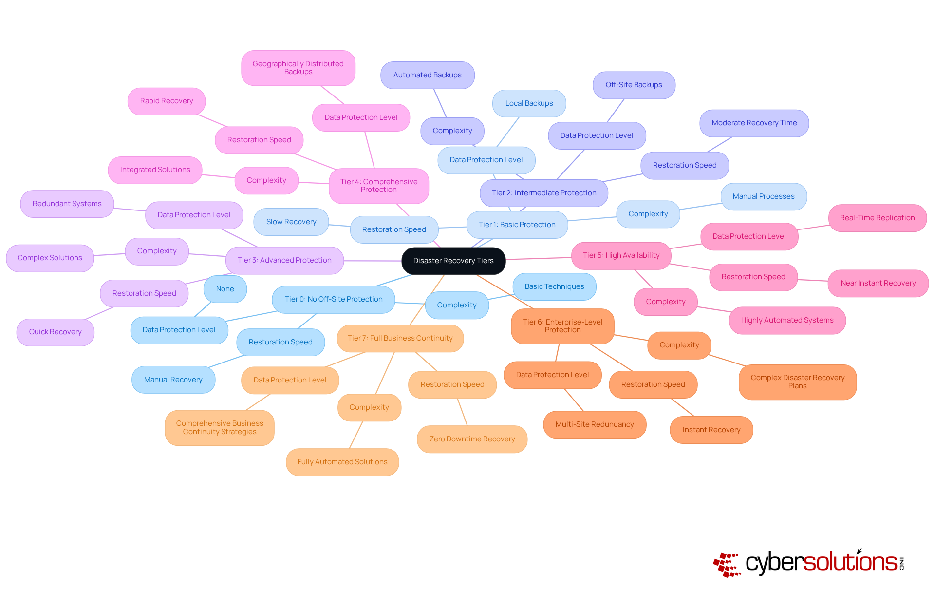 The central node represents the overall concept of disaster recovery tiers, while each branch shows a specific tier and its attributes. The further you go from the center, the more advanced the recovery capabilities. The central node represents the overall concept of disaster recovery tiers, while each branch shows a specific tier and its attributes. The further you go from the center, the more advanced the recovery capabilities.