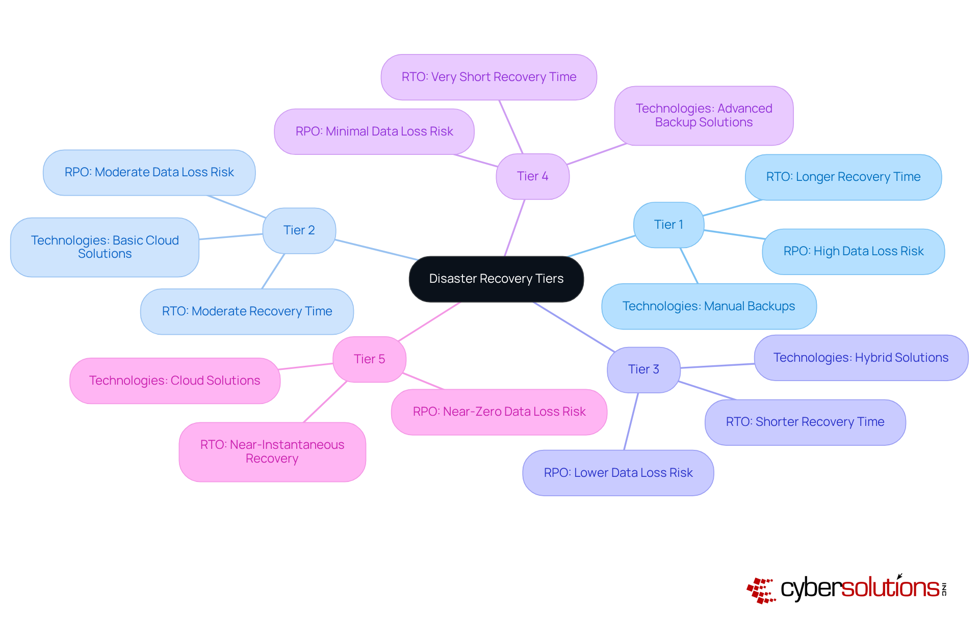 The central node represents the overall concept of disaster recovery tiers. Each branch shows a different tier, and the sub-branches highlight important features and technologies associated with that tier. This helps you understand how each tier differs and what it entails. The central node represents the overall concept of disaster recovery tiers. Each branch shows a different tier, and the sub-branches highlight important features and technologies associated with that tier. This helps you understand how each tier differs and what it entails.