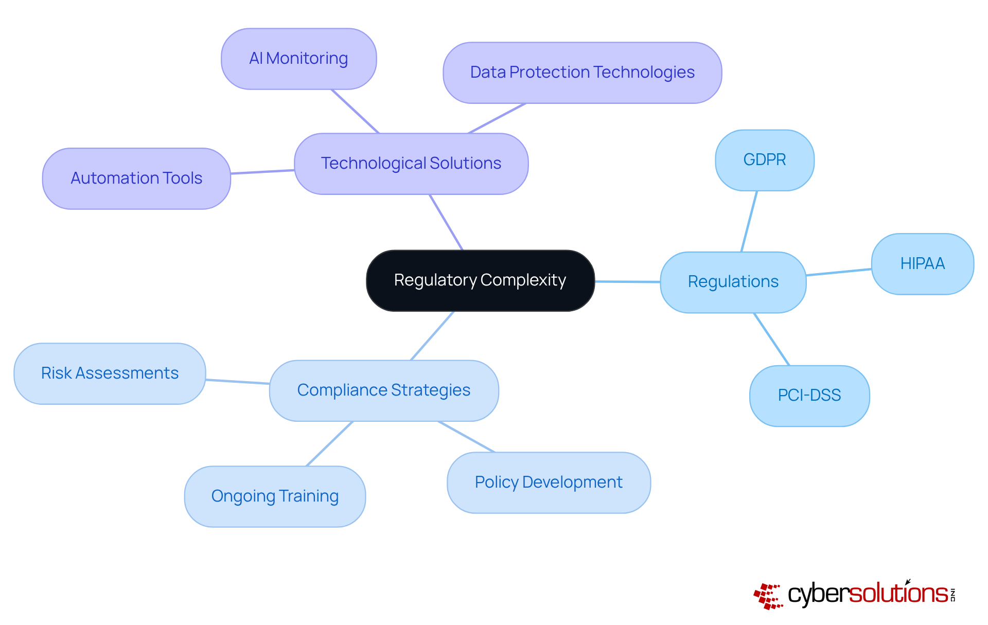 The central node represents the overarching theme of regulatory complexity. Each branch highlights a specific area of focus, such as regulations or strategies, helping you see how they connect and contribute to effective compliance. The central node represents the overarching theme of regulatory complexity. Each branch highlights a specific area of focus, such as regulations or strategies, helping you see how they connect and contribute to effective compliance.