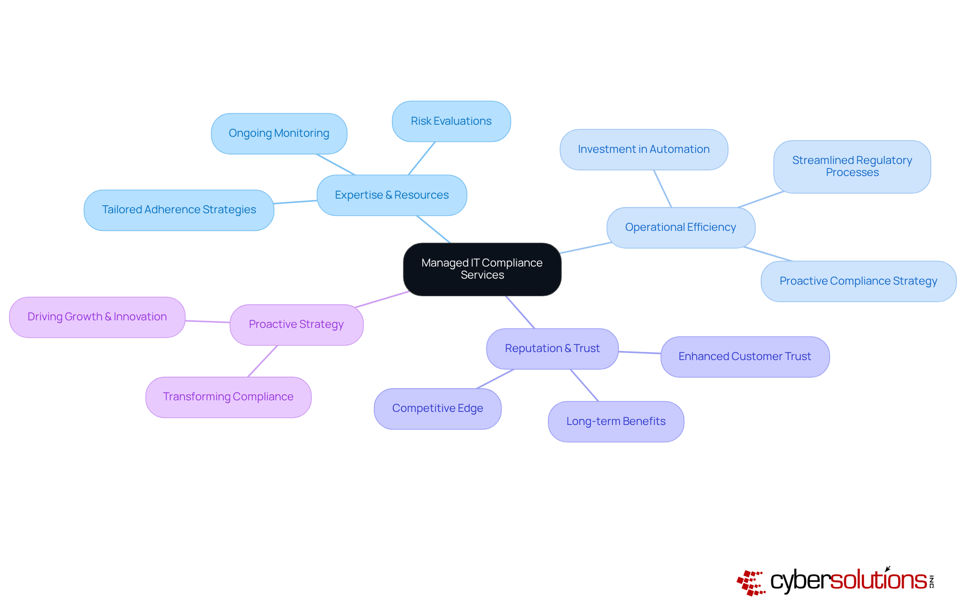 The central node represents the main topic, while the branches show the various benefits and strategies related to managed IT compliance. Each color-coded branch helps you quickly identify different aspects of compliance and its impact on business. The central node represents the main topic, while the branches show the various benefits and strategies related to managed IT compliance. Each color-coded branch helps you quickly identify different aspects of compliance and its impact on business.