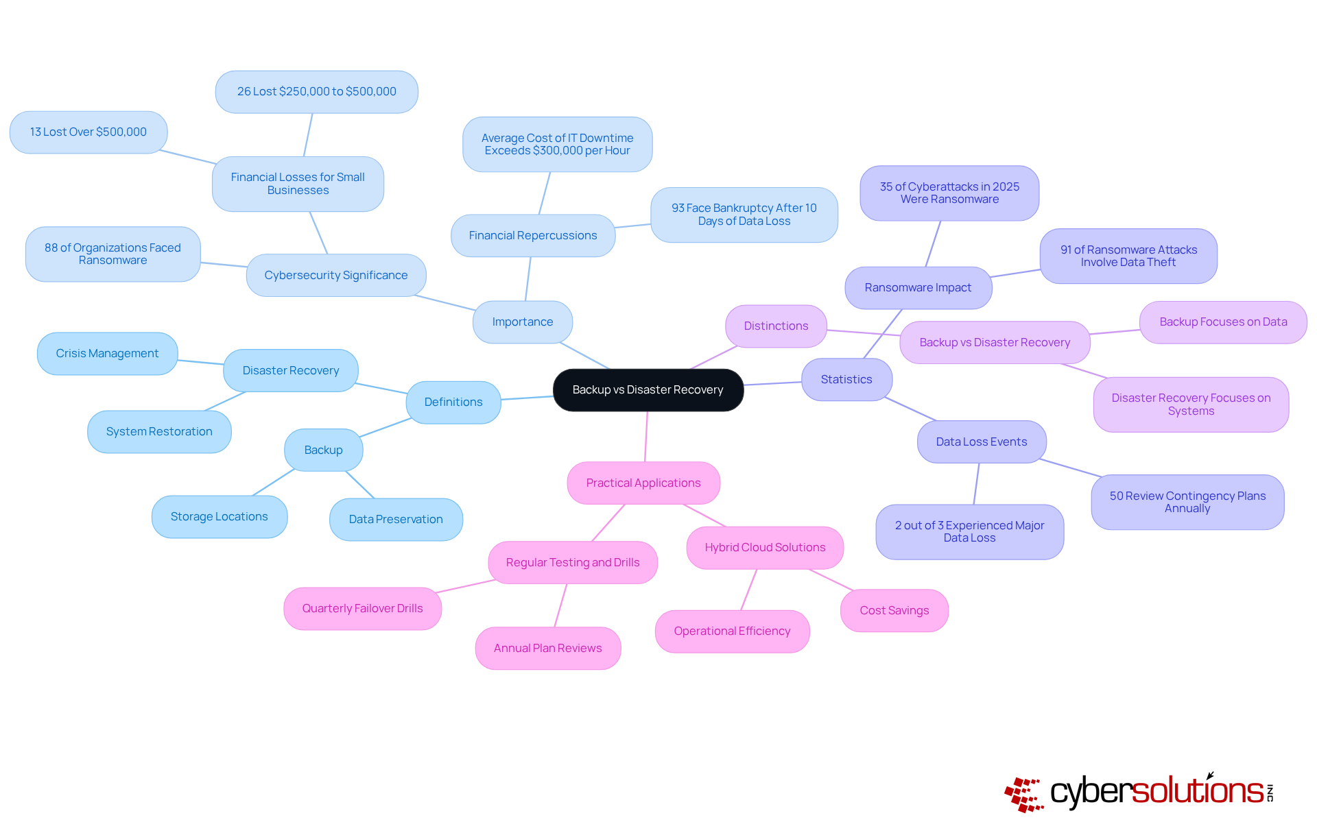 The central node represents the main topic, while the branches show related concepts and statistics. Each color-coded branch helps differentiate between various aspects of backup and disaster recovery, making it easier to grasp their significance and differences. The central node represents the main topic, while the branches show related concepts and statistics. Each color-coded branch helps differentiate between various aspects of backup and disaster recovery, making it easier to grasp their significance and differences.